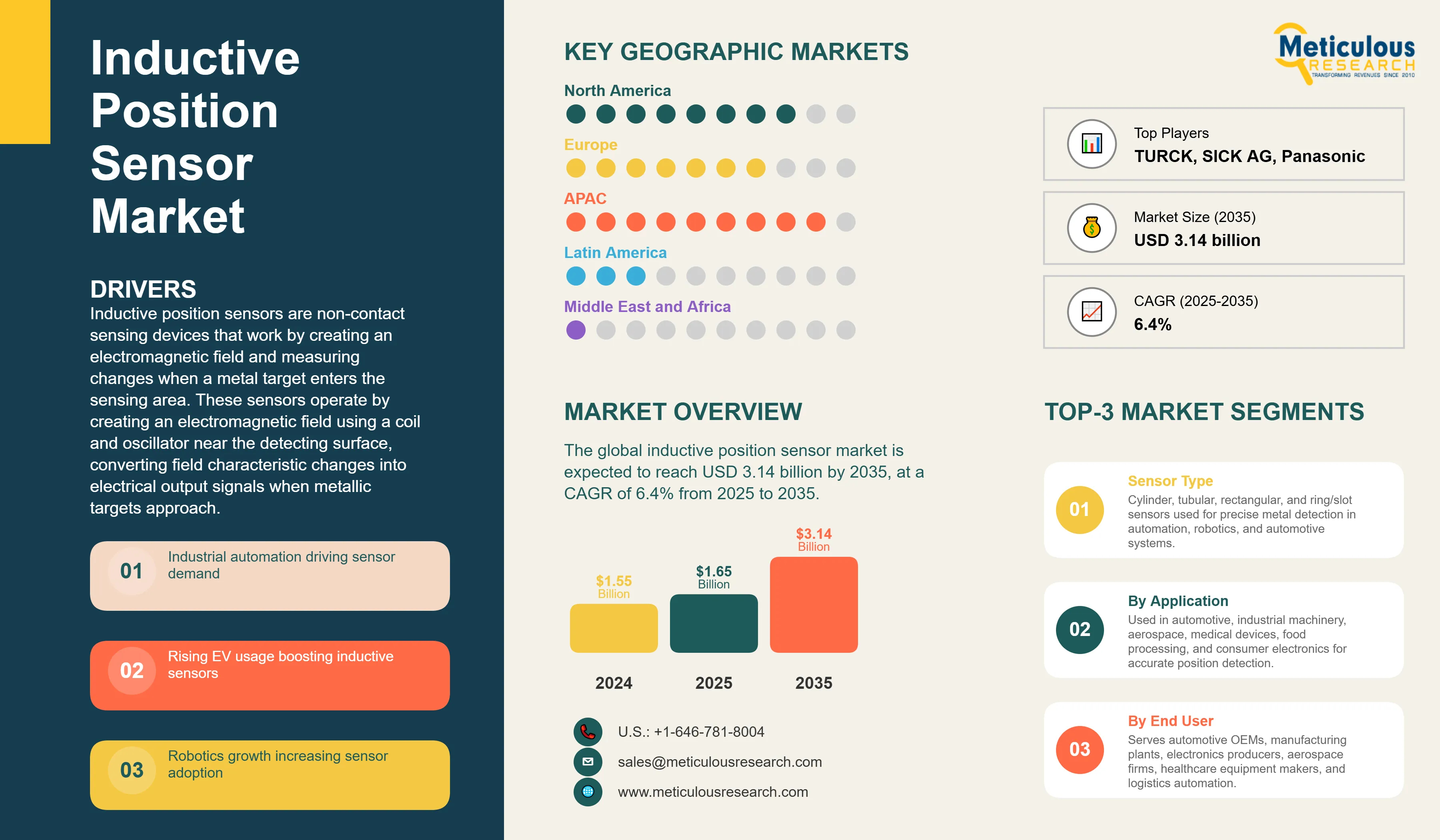 Inductive Position Sensor Market - Global Opportunity Analysis and Industry Forecast (2025-2035) infographic
