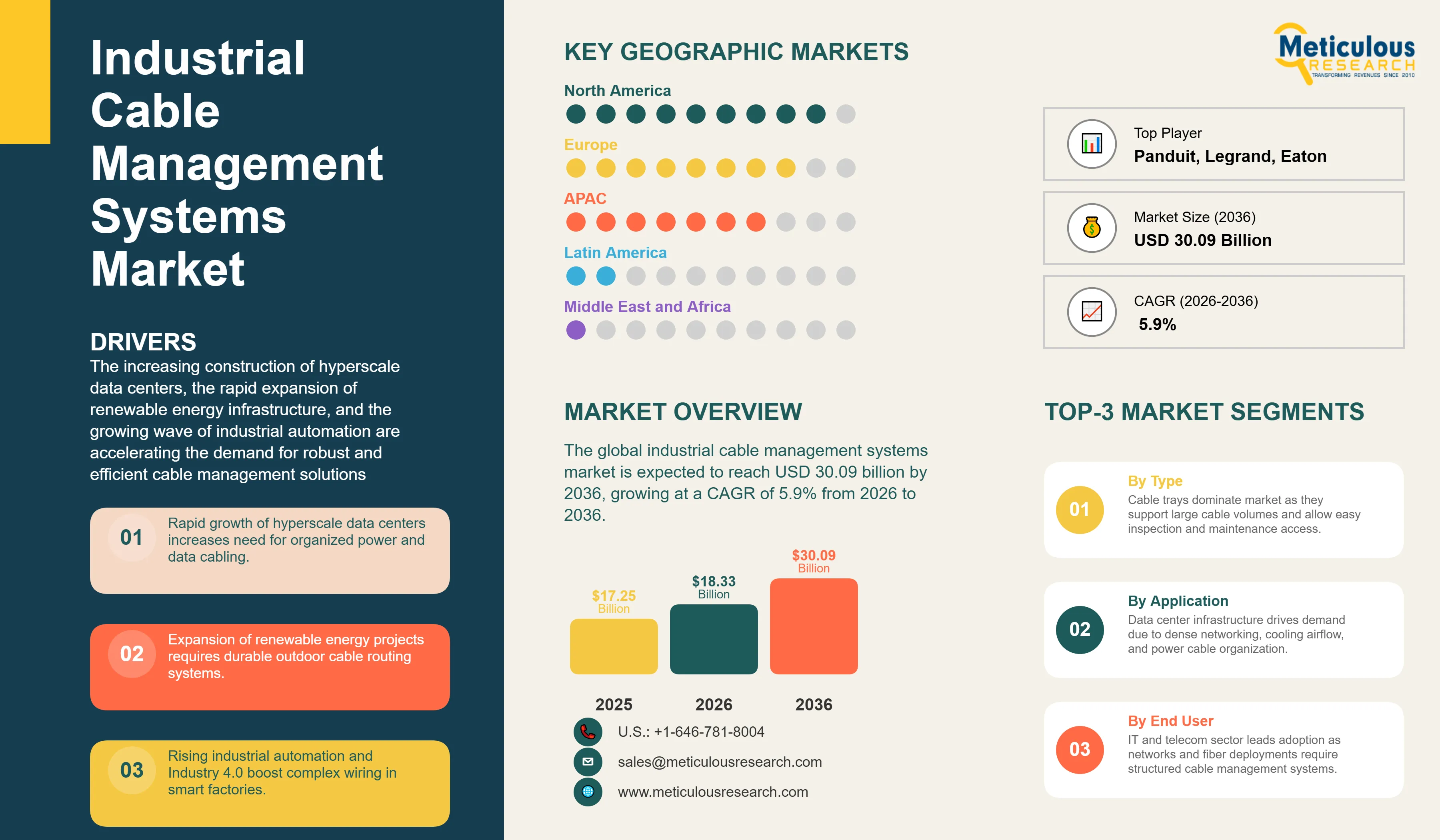 Industrial Cable Management Systems Market - Global Opportunity Analysis and Industry Forecast (2026-2036) infographic