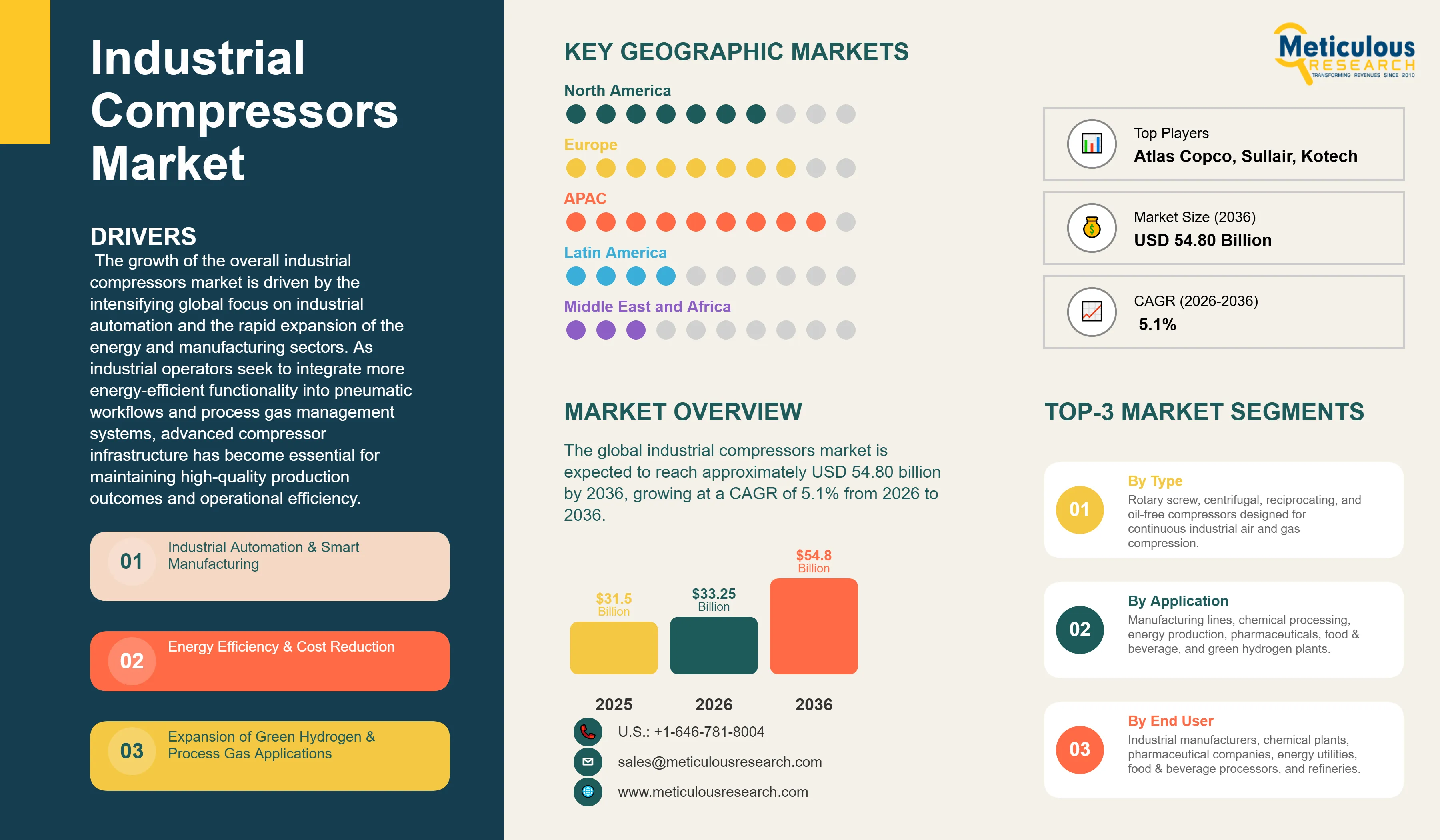 Industrial Compressors Market - Global Opportunity Analysis and Industry Forecast (2026-2036) infographic