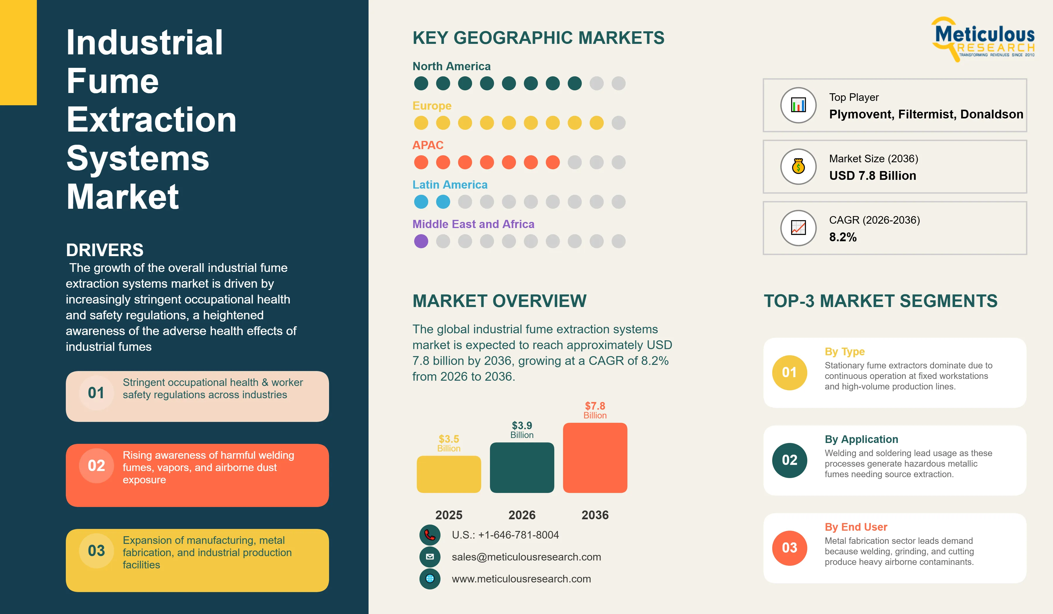 Industrial Fume Extraction Systems Market - Global Opportunity Analysis and Industry Forecast (2026-2036) infographic