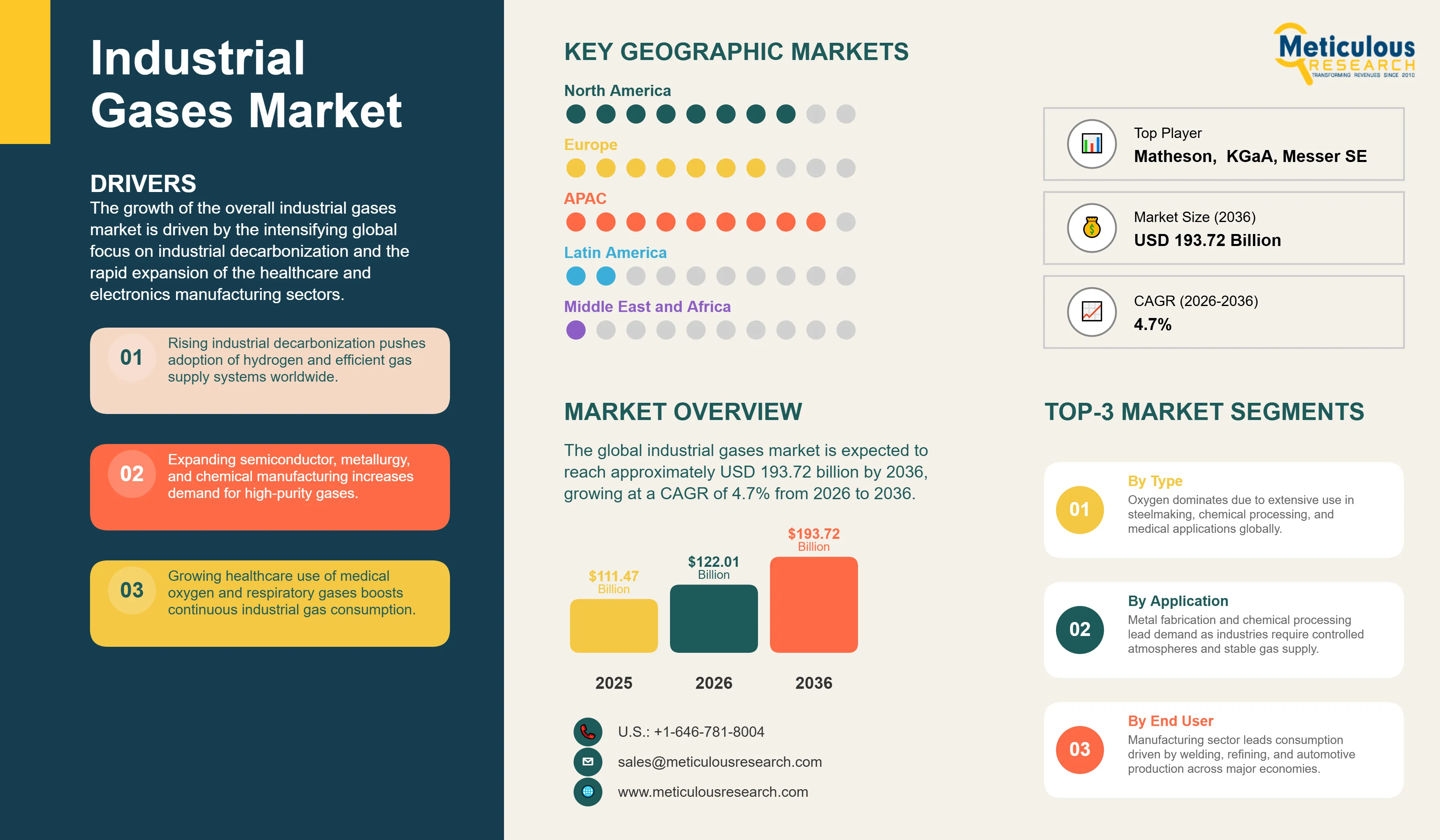 Industrial Gases Market - Global Opportunity Analysis and Industry Forecast (2026-2036) infographic