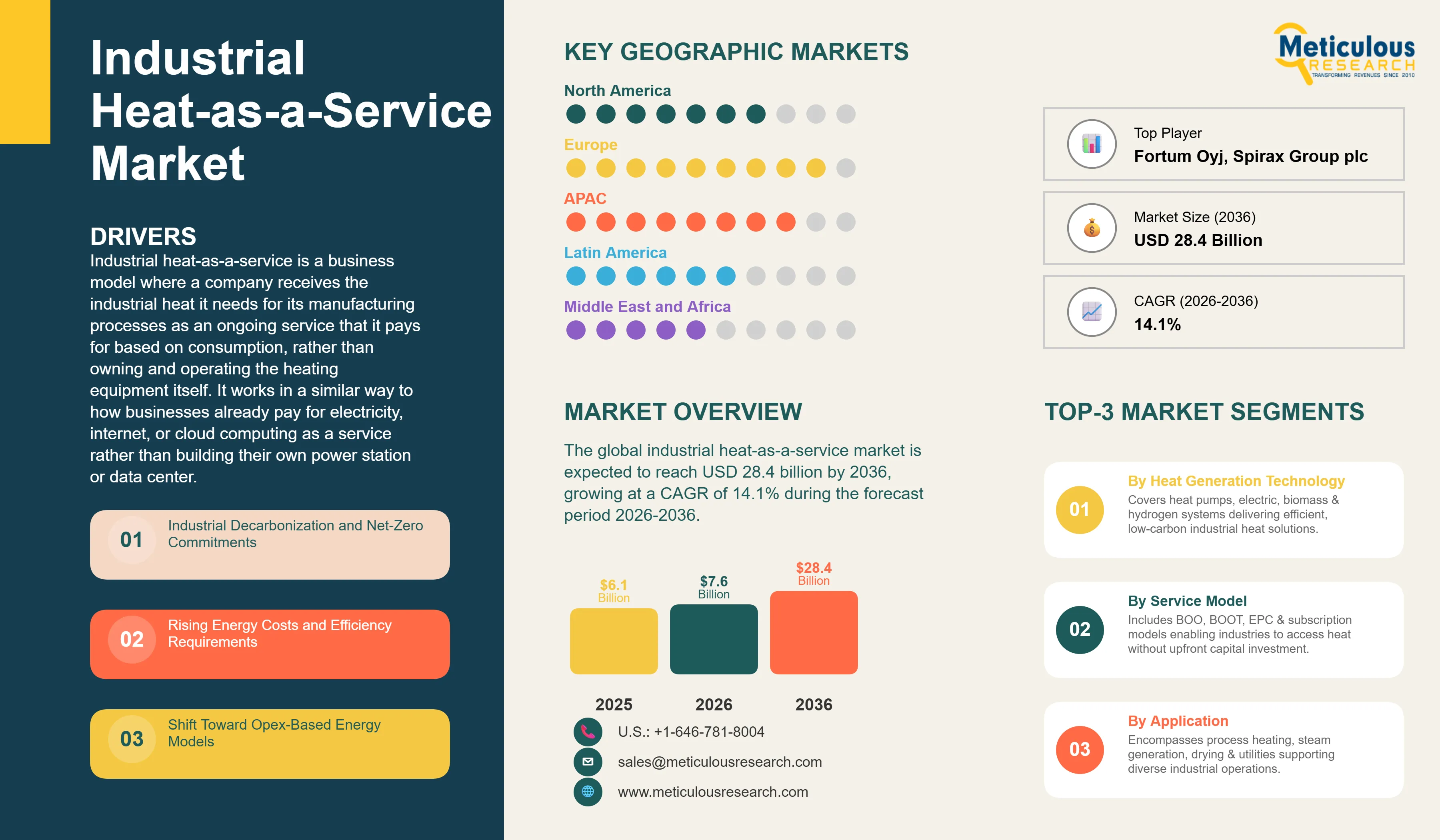 Industrial Heat-as-a-Service Market - Global Opportunity Analysis And Industry Forecasts (2026-2036) infographic