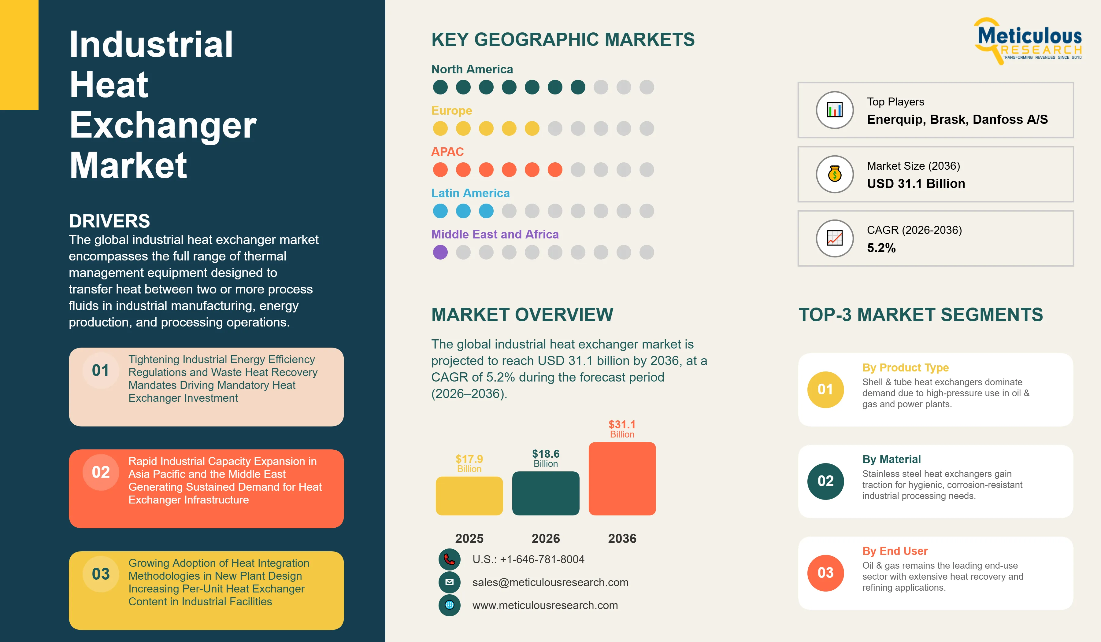 Industrial Heat Exchanger Market - Global Opportunity Analysis and Industry Forecast (2026-2036) infographic