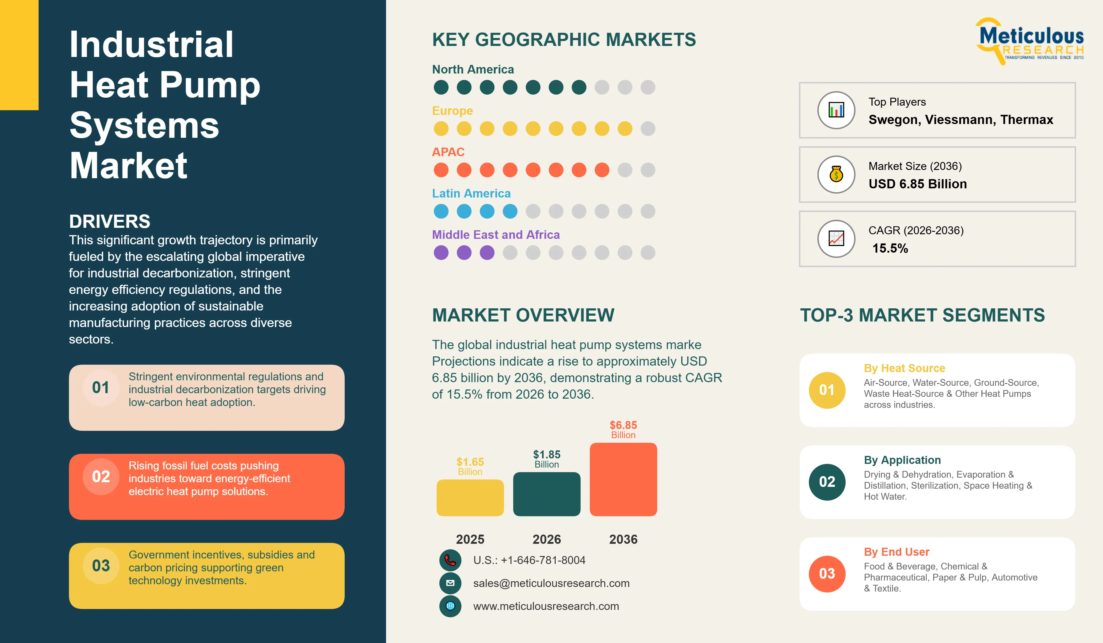 Industrial Heat Pump Systems Market - Global Opportunity Analysis and Industry Forecast (2026-2036) infographic