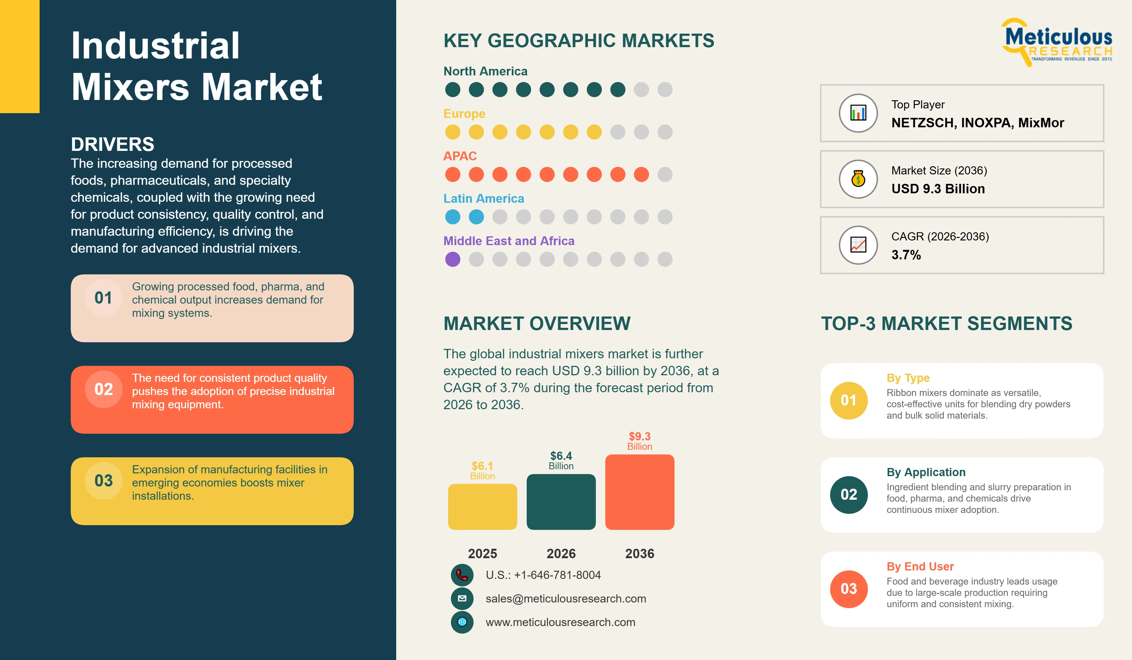 Industrial Mixers Market - Global Opportunity Analysis and Industry Forecast (2026-2036) infographic