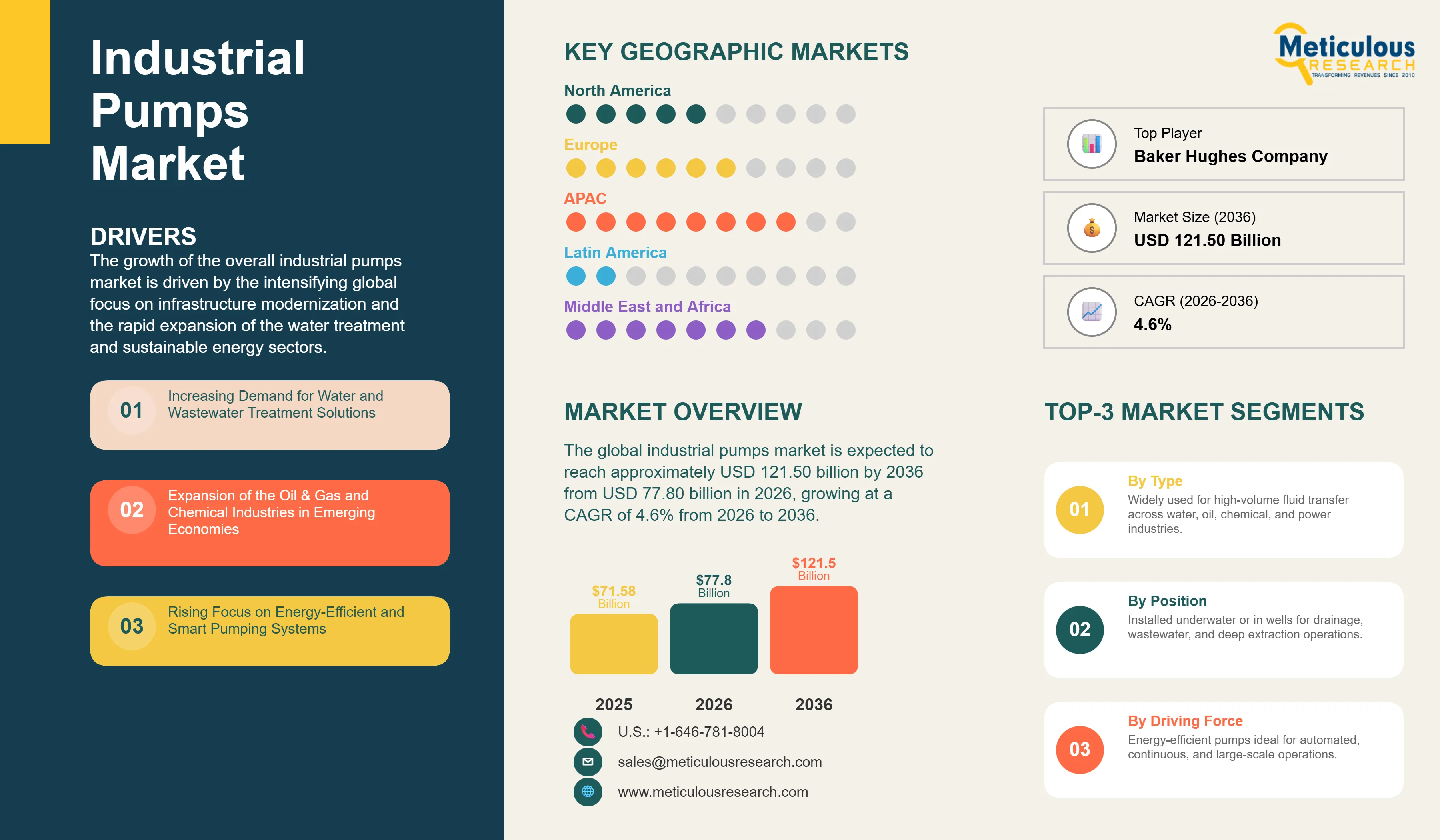 Industrial Pumps Market - Global Opportunity Analysis and Industry Forecast (2026-2036) infographic