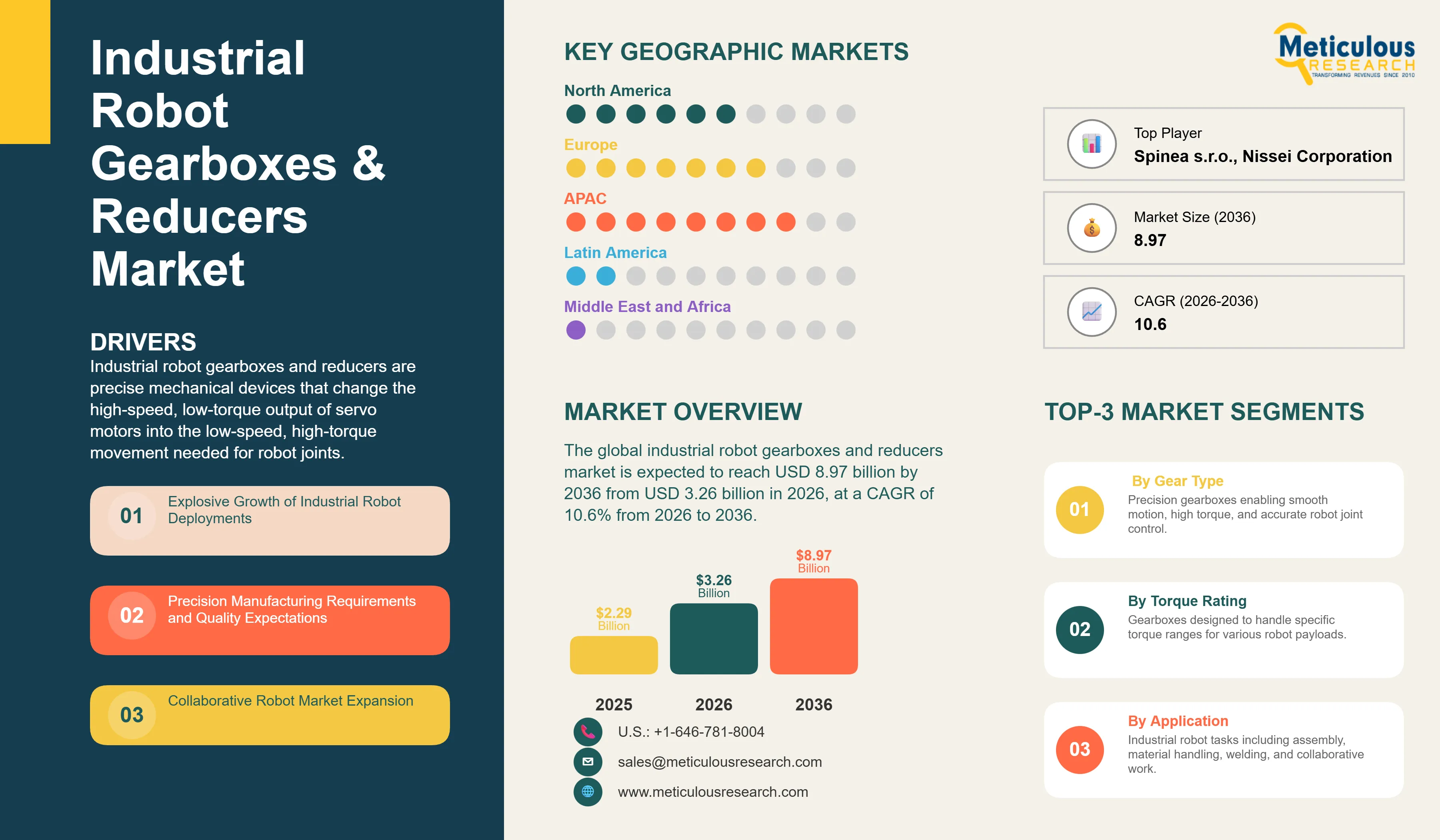 Industrial Robot Gearboxes & Reducers Market - Global Opportunity Analysis and Industry Forecast (2026-2036) infographic