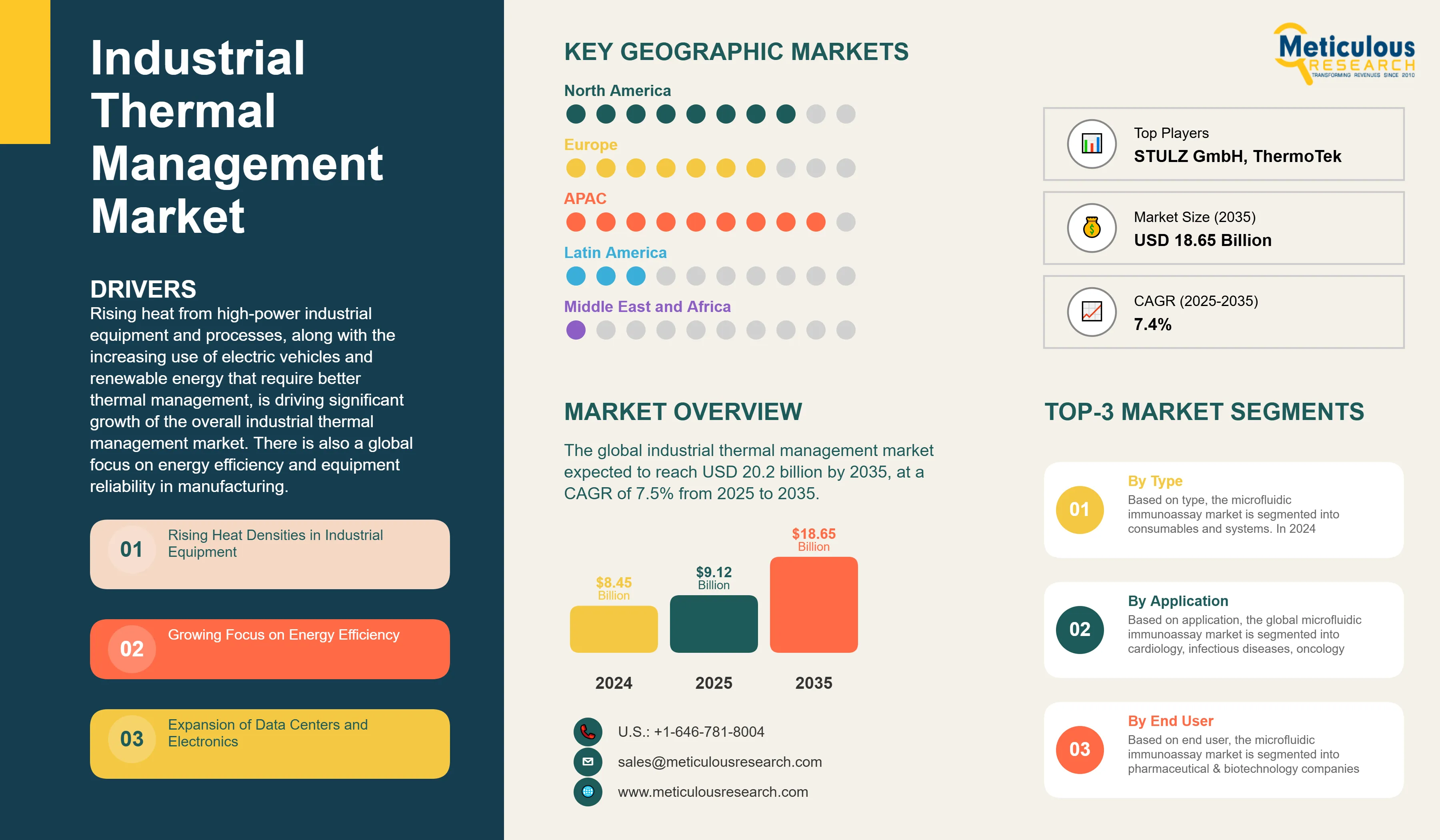 Industrial Thermal Management Market - Global Opportunity Analysis and Industry Forecast (2025-2035) infographic