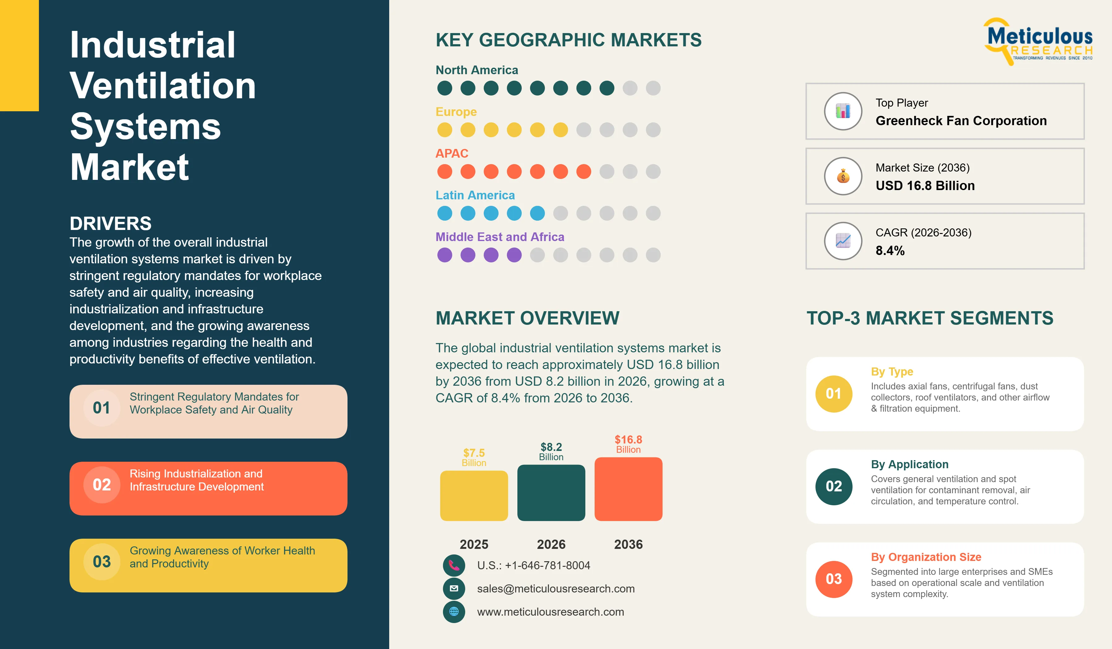 Industrial Ventilation Systems Market - Global Opportunity Analysis and Industry Forecast (2026-2036) infographic