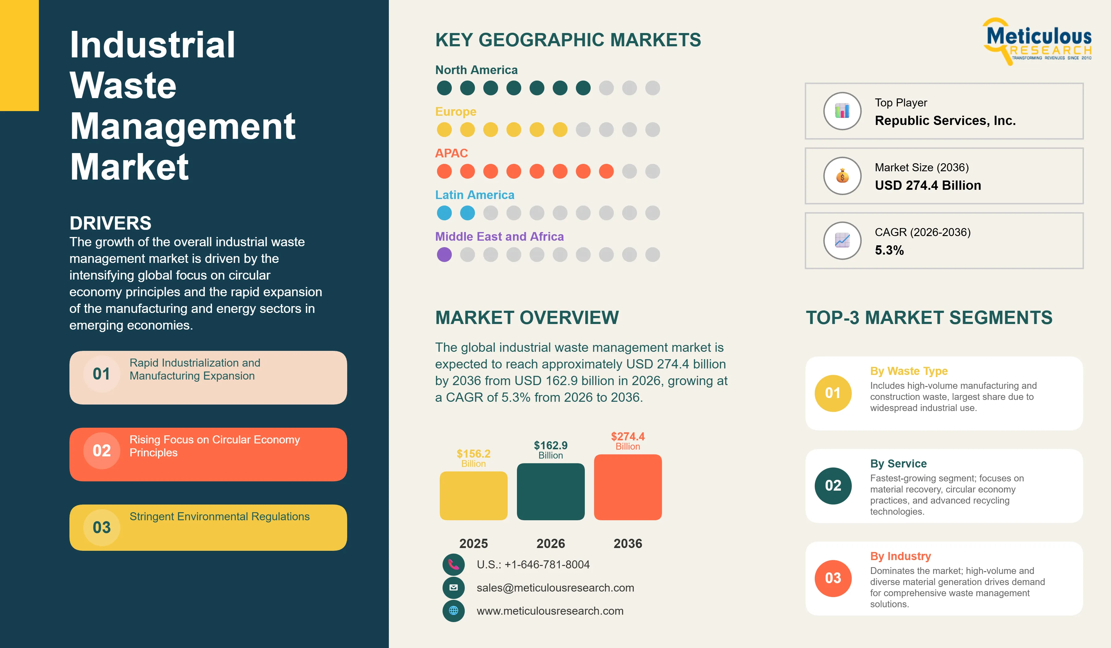 Industrial Waste Management Market - Global Opportunity Analysis and Industry Forecast (2026-2036) infographic
