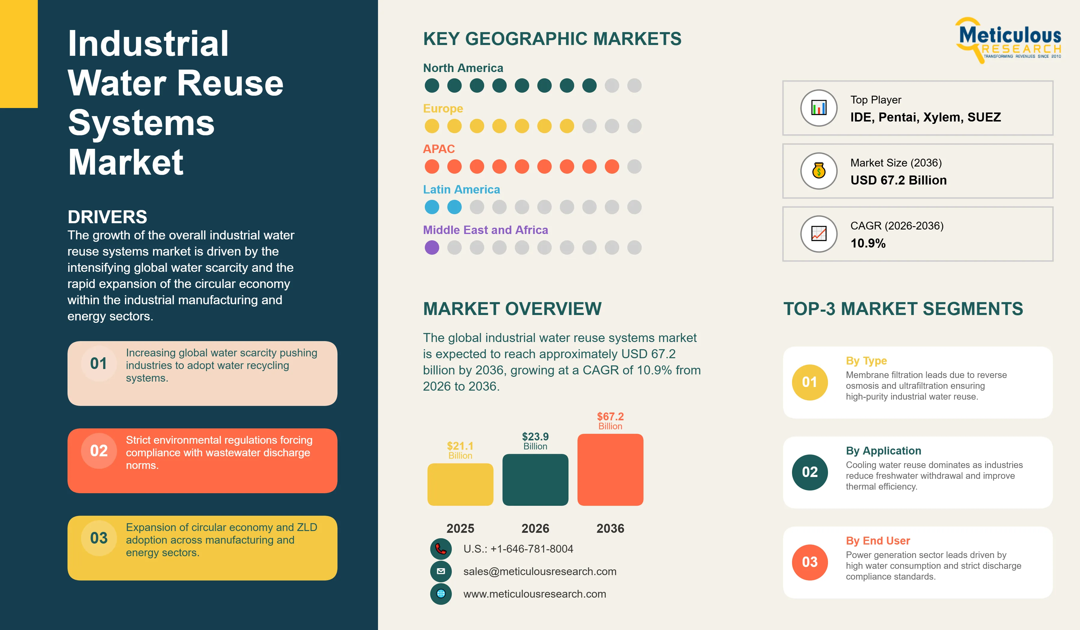 Industrial Water Reuse Systems Market - Global Opportunity Analysis and Industry Forecast (2026-2036) infographic