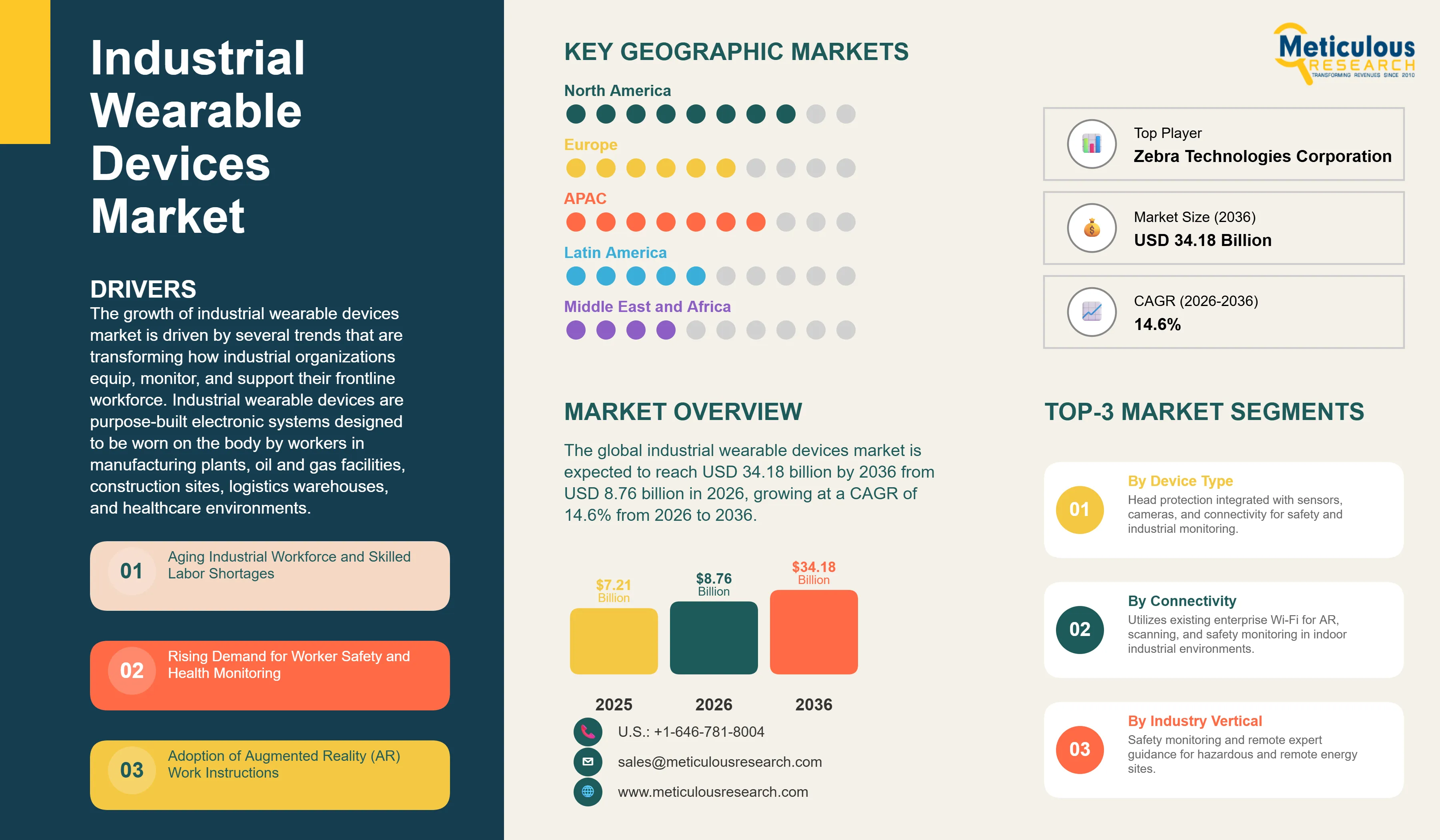 Industrial Wearable Devices Market - Global Opportunity Analysis And Industry Forecast (2026-2036) infographic