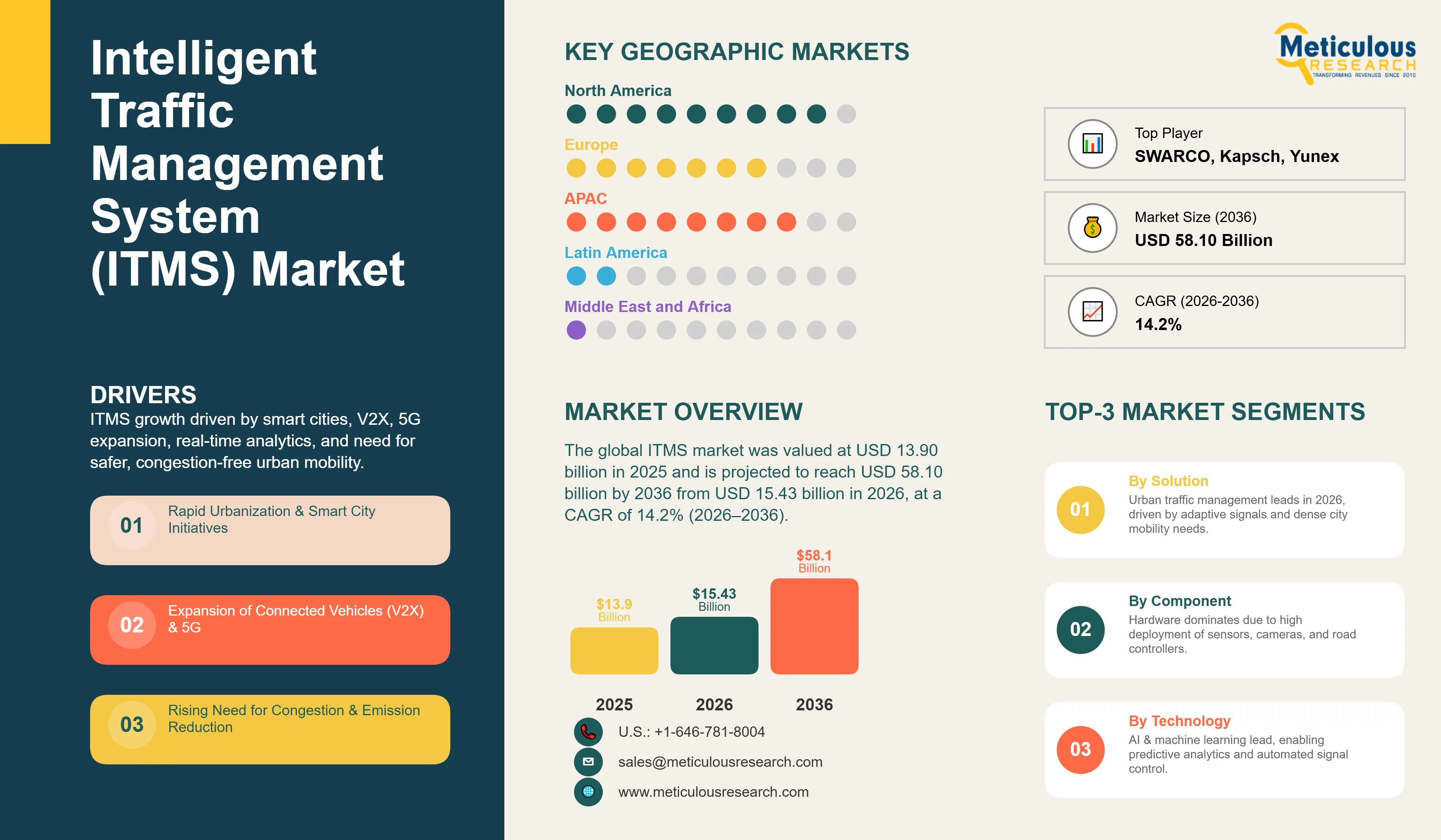 Intelligent Traffic Management System (ITMS) Market - Global Opportunity Analysis and Industry Forecast (2026-2036) infographic