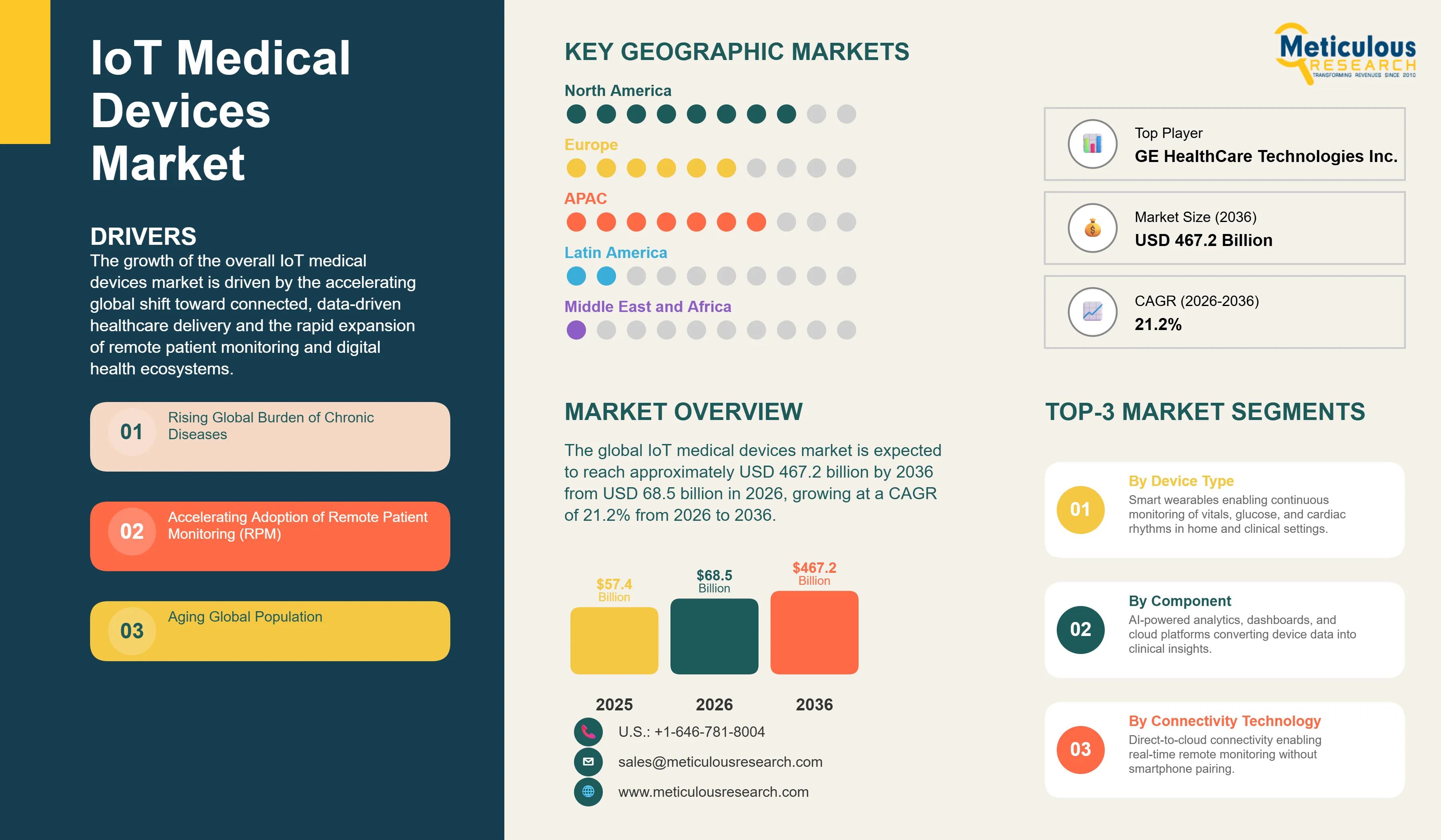 IoT Medical Devices Market - Global Opportunity Analysis and Industry Forecast (2026-2036) infographic
