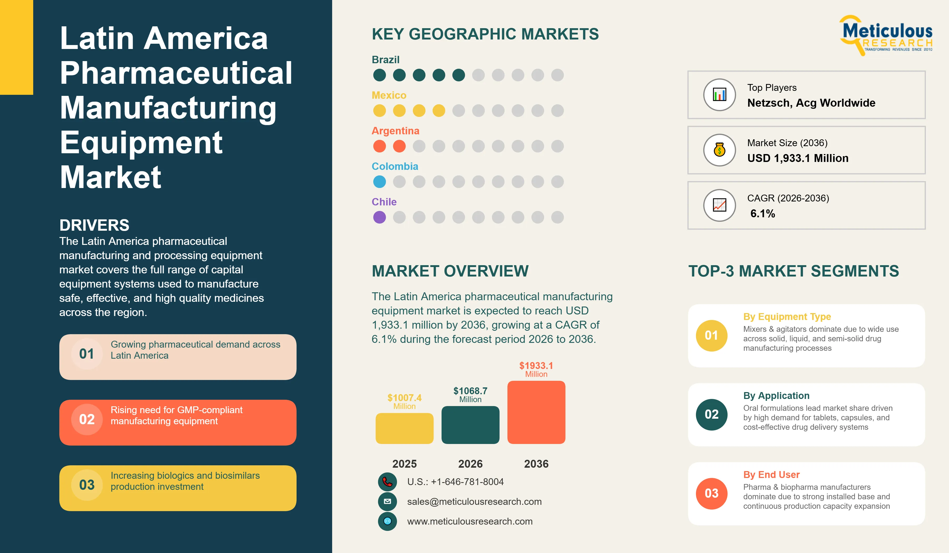 Latin America Pharmaceutical Manufacturing Equipment Market - Opportunity Analysis and Industry Forecast (2026-2036) infographic