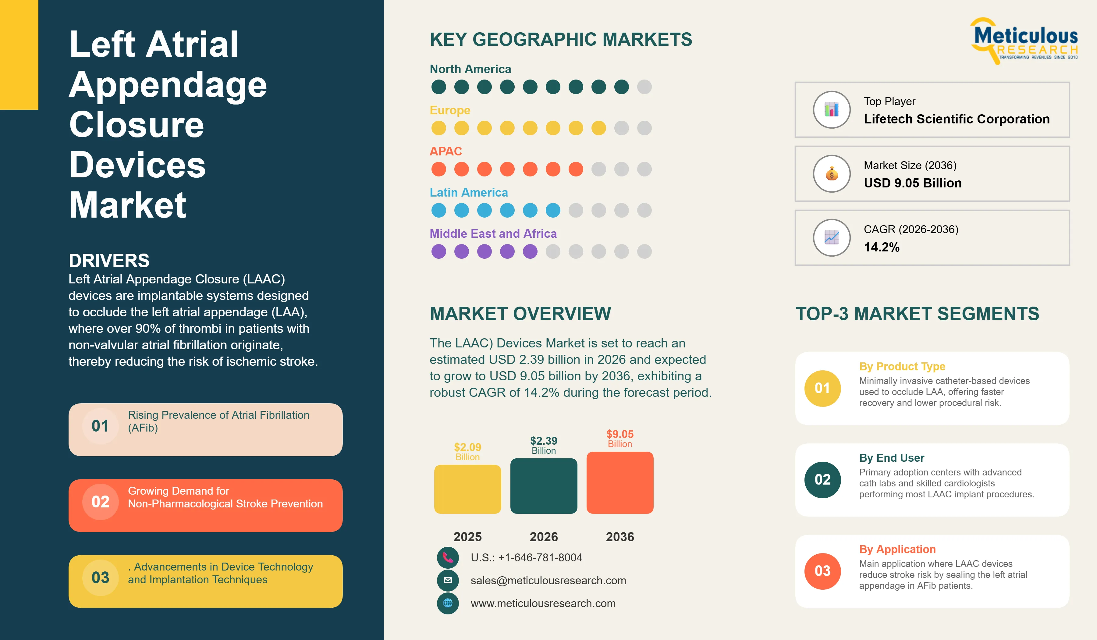 Left Atrial Appendage Closure (LAAC) Devices Market - Global Opportunity Analysis and Industry Forecast (2026-2036) infographic