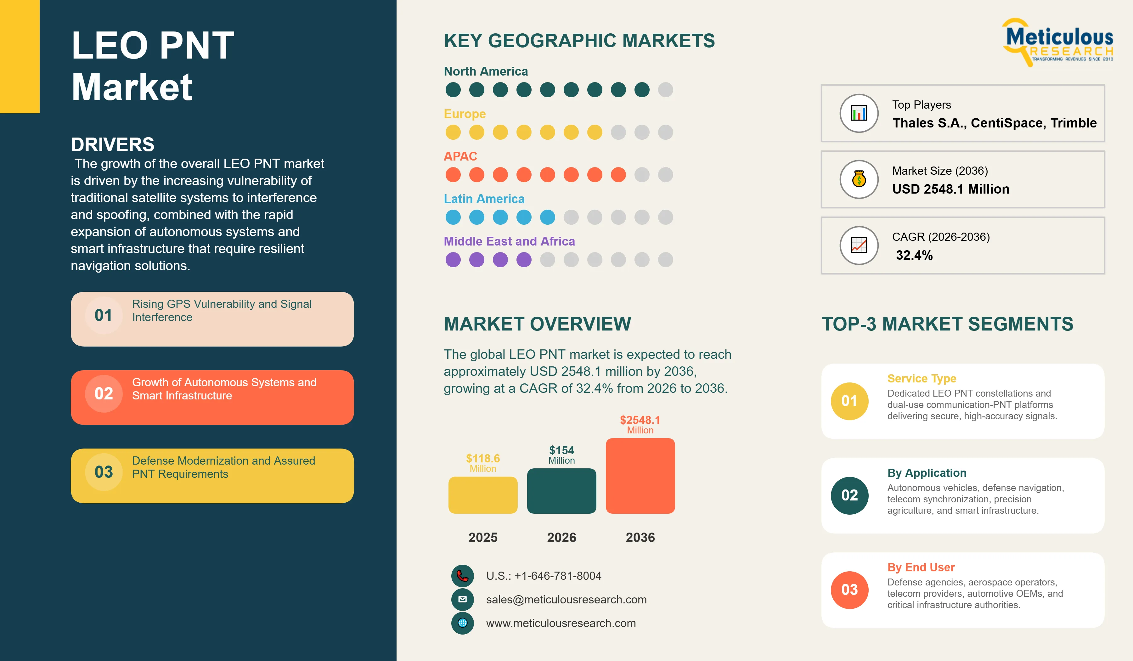 LEO PNT Market - Global Opportunity Analysis and Industry Forecast (2026-2036) infographic