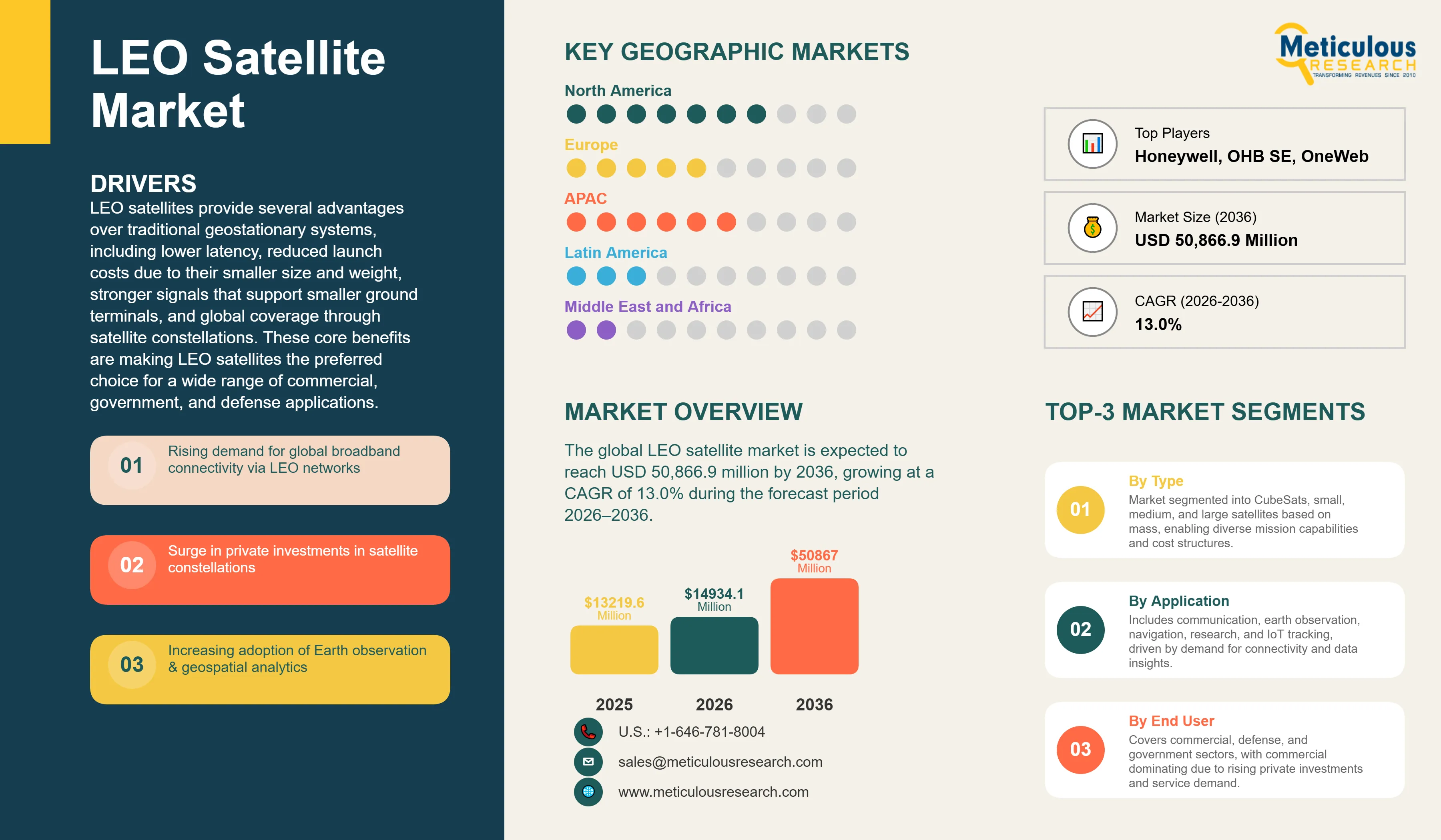 LEO Satellite Market - Global Opportunity Analysis and Industry Forecast (2026-2036) infographic