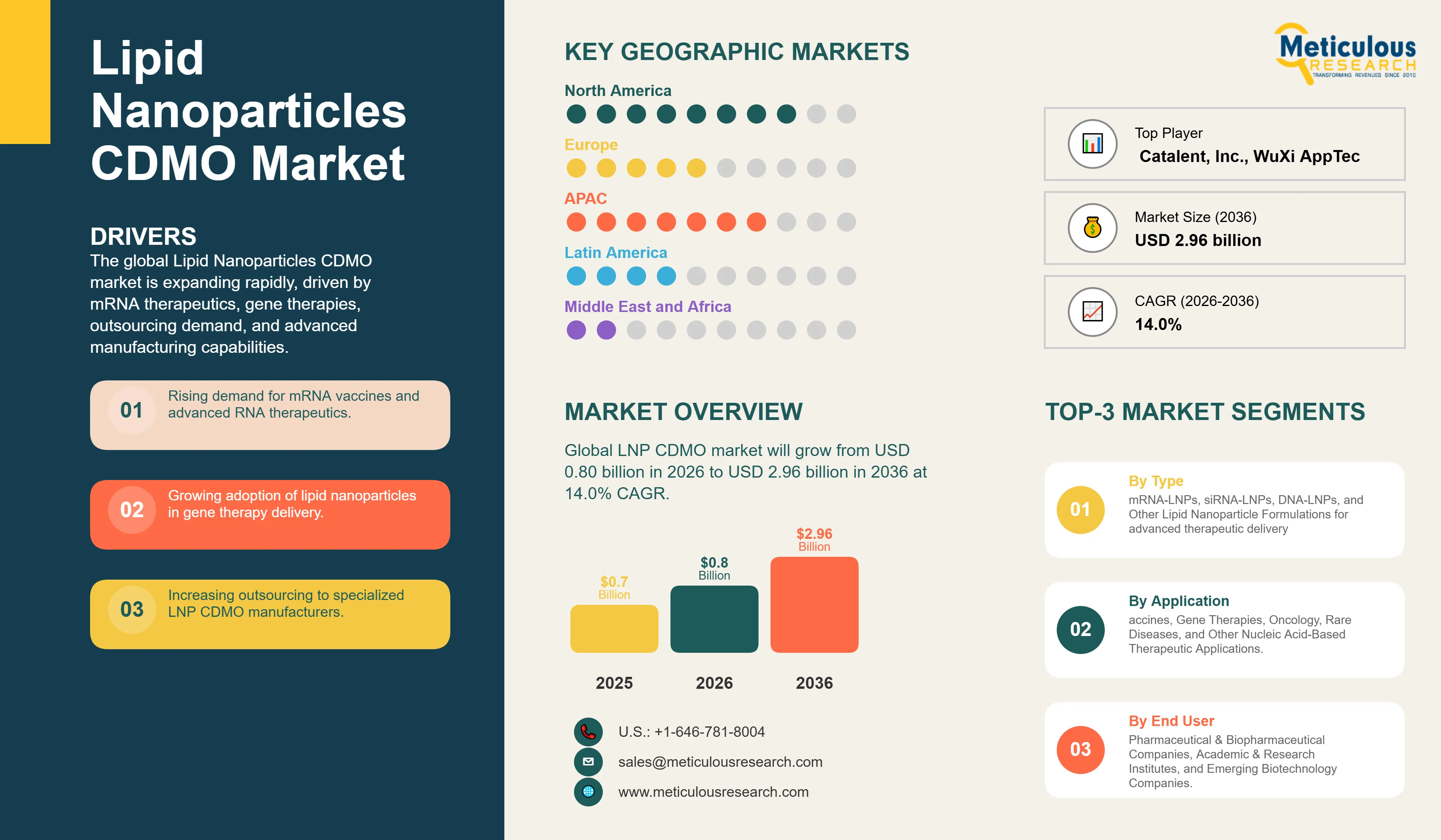 Lipid Nanoparticles CDMO Market - Global Opportunity Analysis and Industry Forecast (2026-2036) infographic