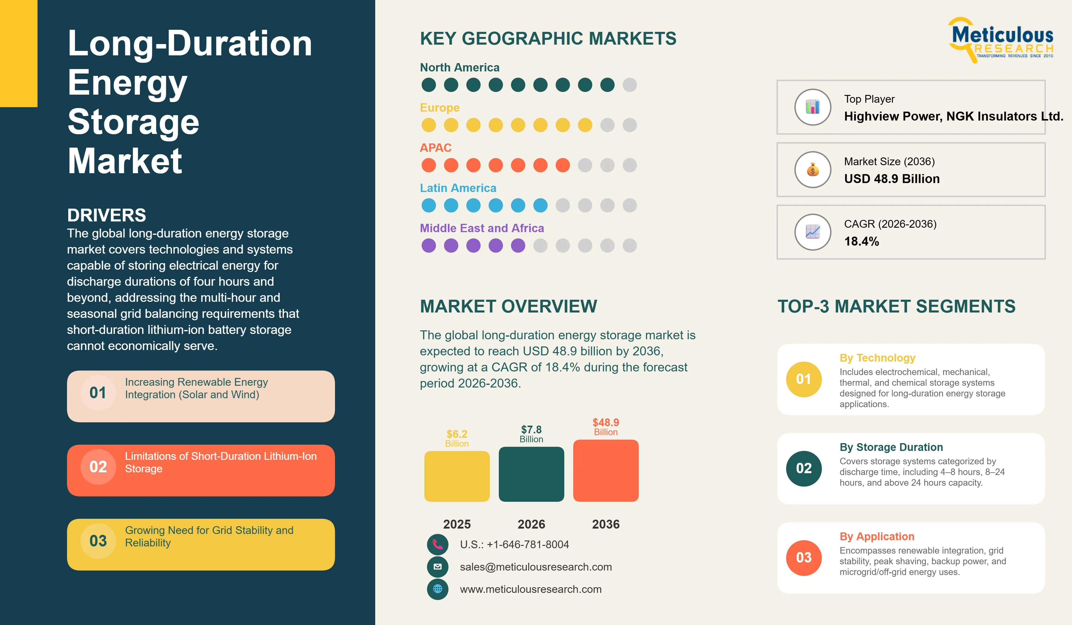 Long-Duration Energy Storage Market - Global Opportunity Analysis and Industry Forecast (2026-2036) infographic