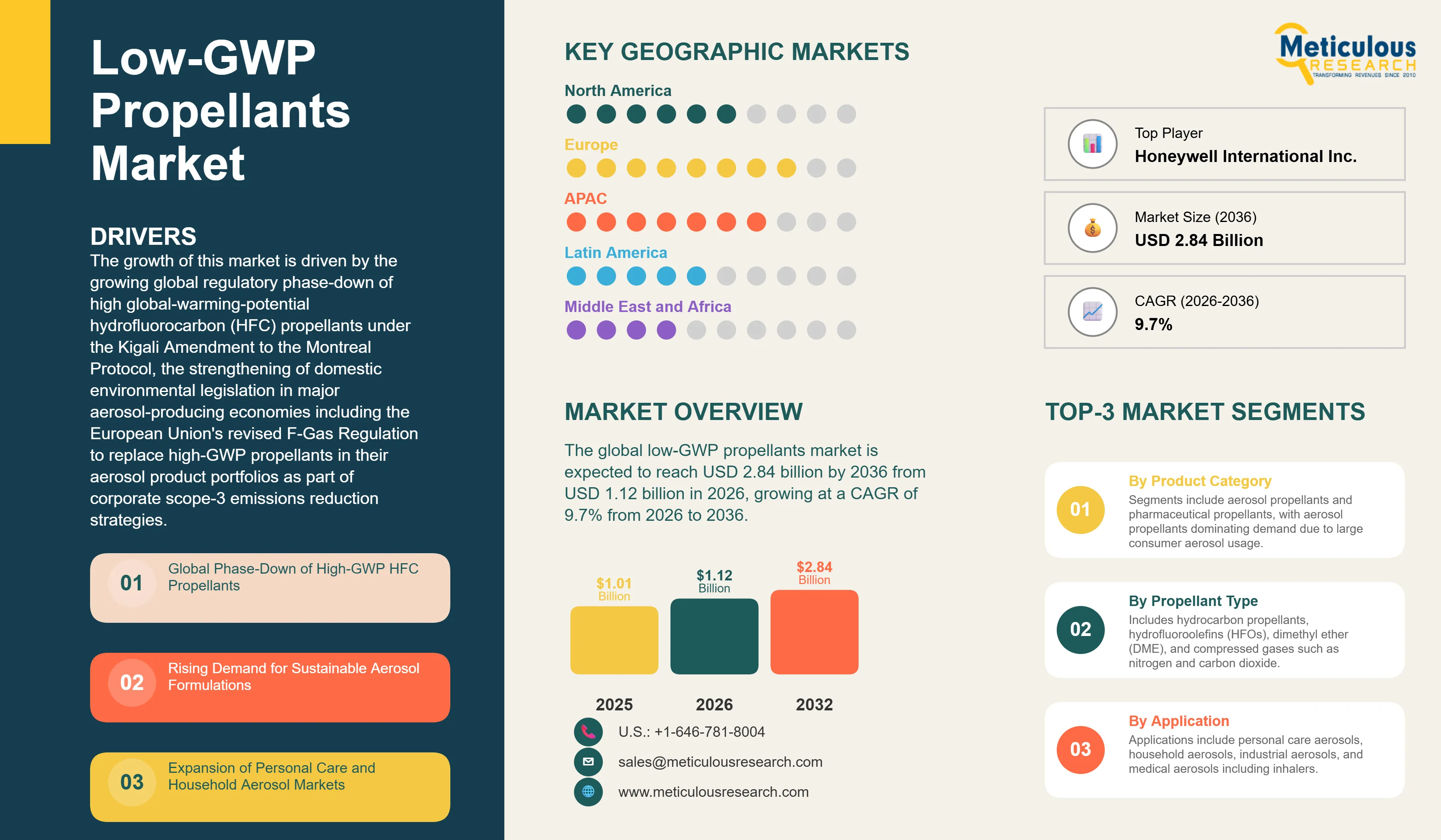 Low-GWP Propellants Market - Global Opportunity Analysis and Industry Forecast (2026-2036) infographic