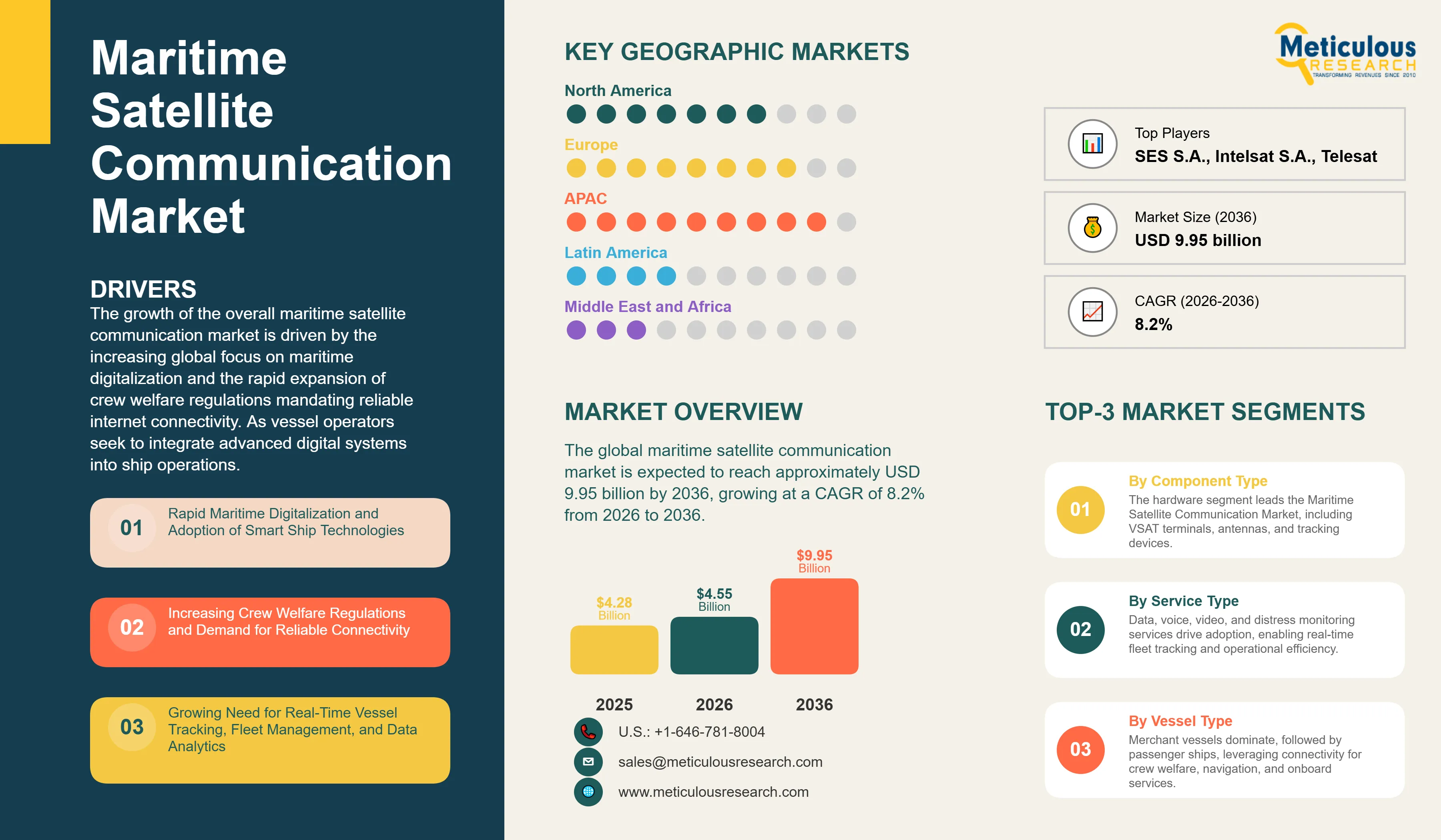 Maritime Satellite Communication Market - Global Opportunity Analysis and Industry Forecast (2026-2036) infographic