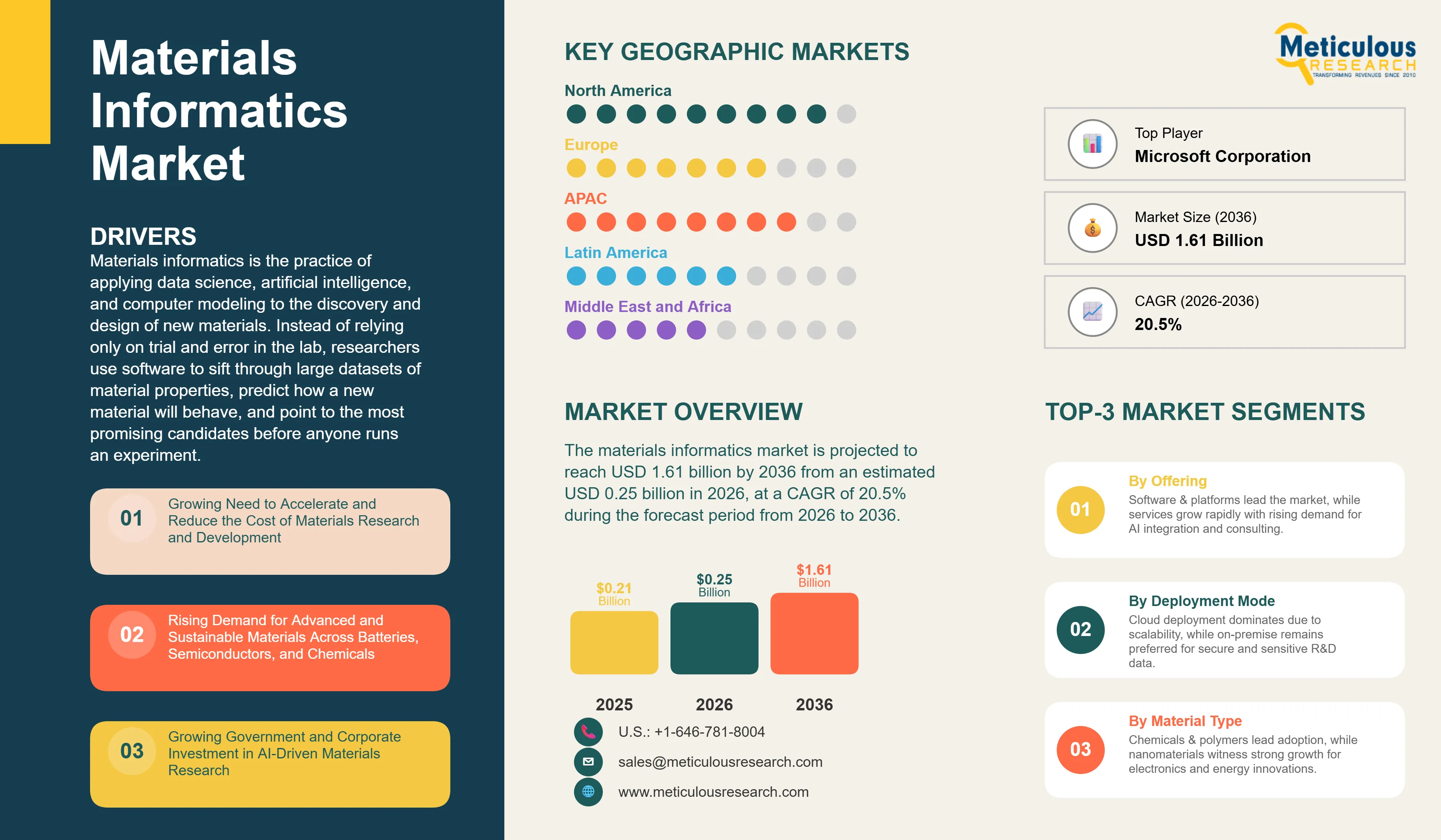 Materials Informatics Market - Global Opportunity Analysis and Industry Forecast (2026-2036) infographic