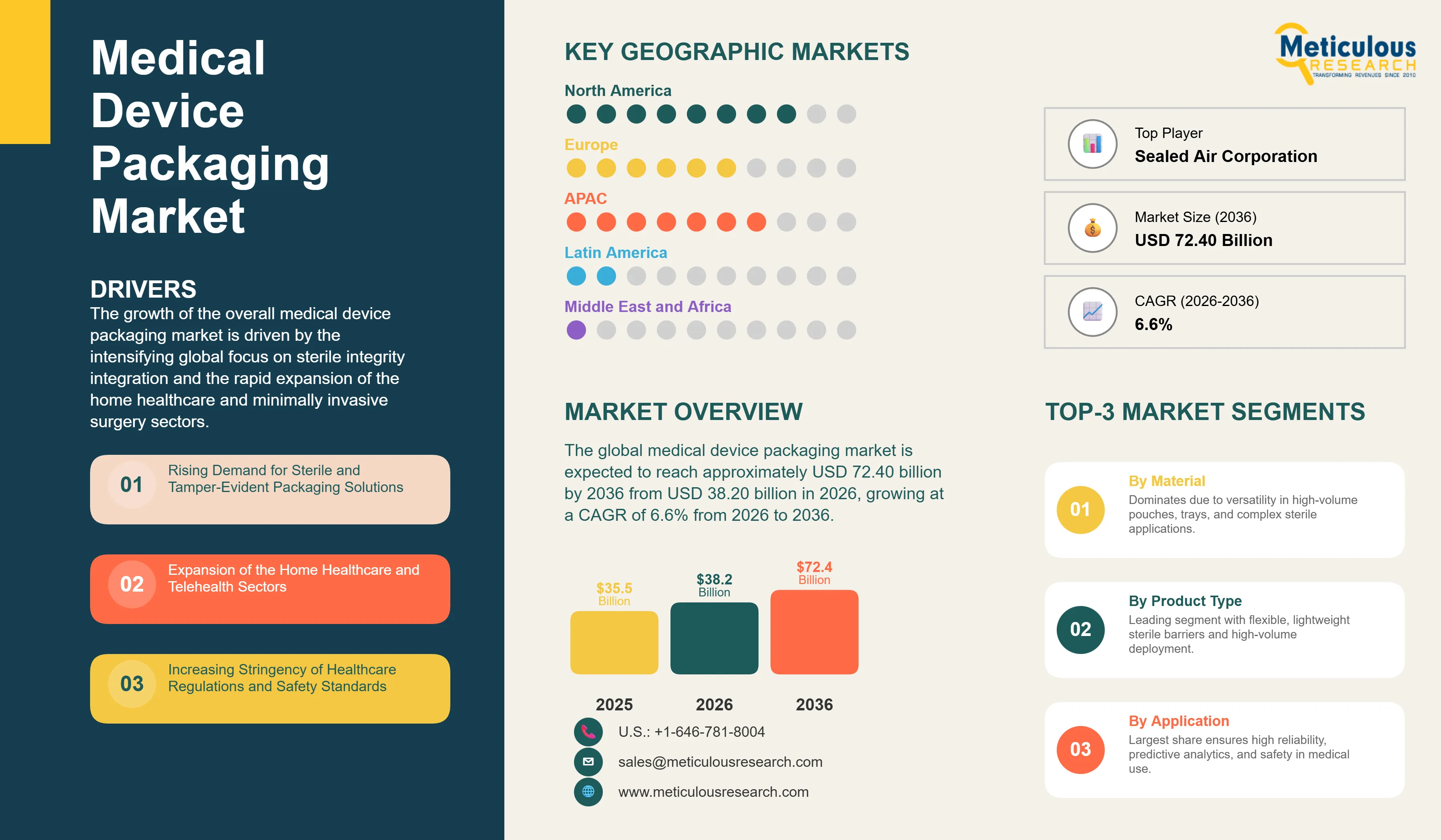 Medical Device Packaging Market - Global Opportunity Analysis and Industry Forecast (2026-2036) infographic