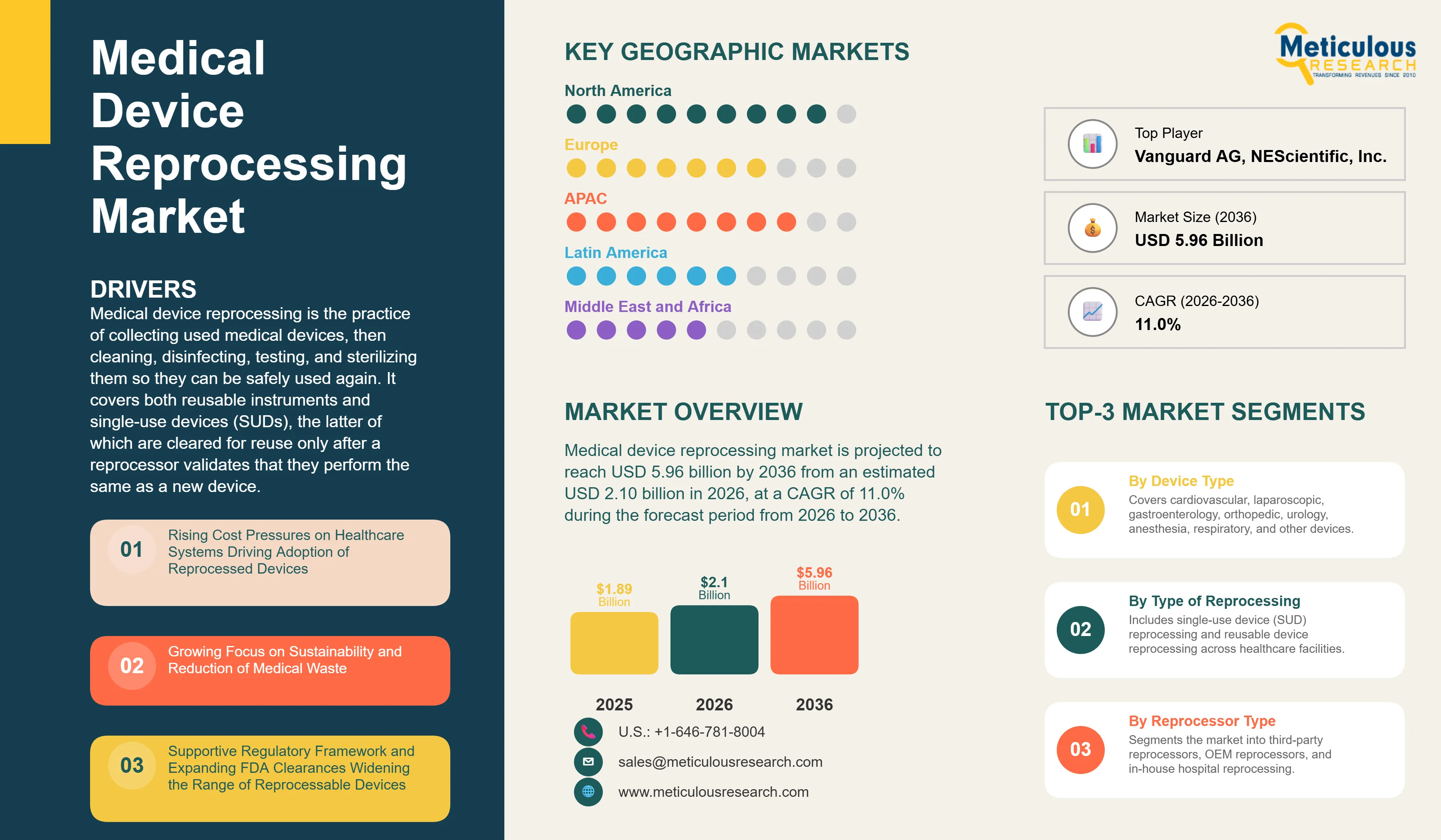Medical Device Reprocessing Market - Global Opportunity Analysis and Industry Forecast (2026-2036) infographic