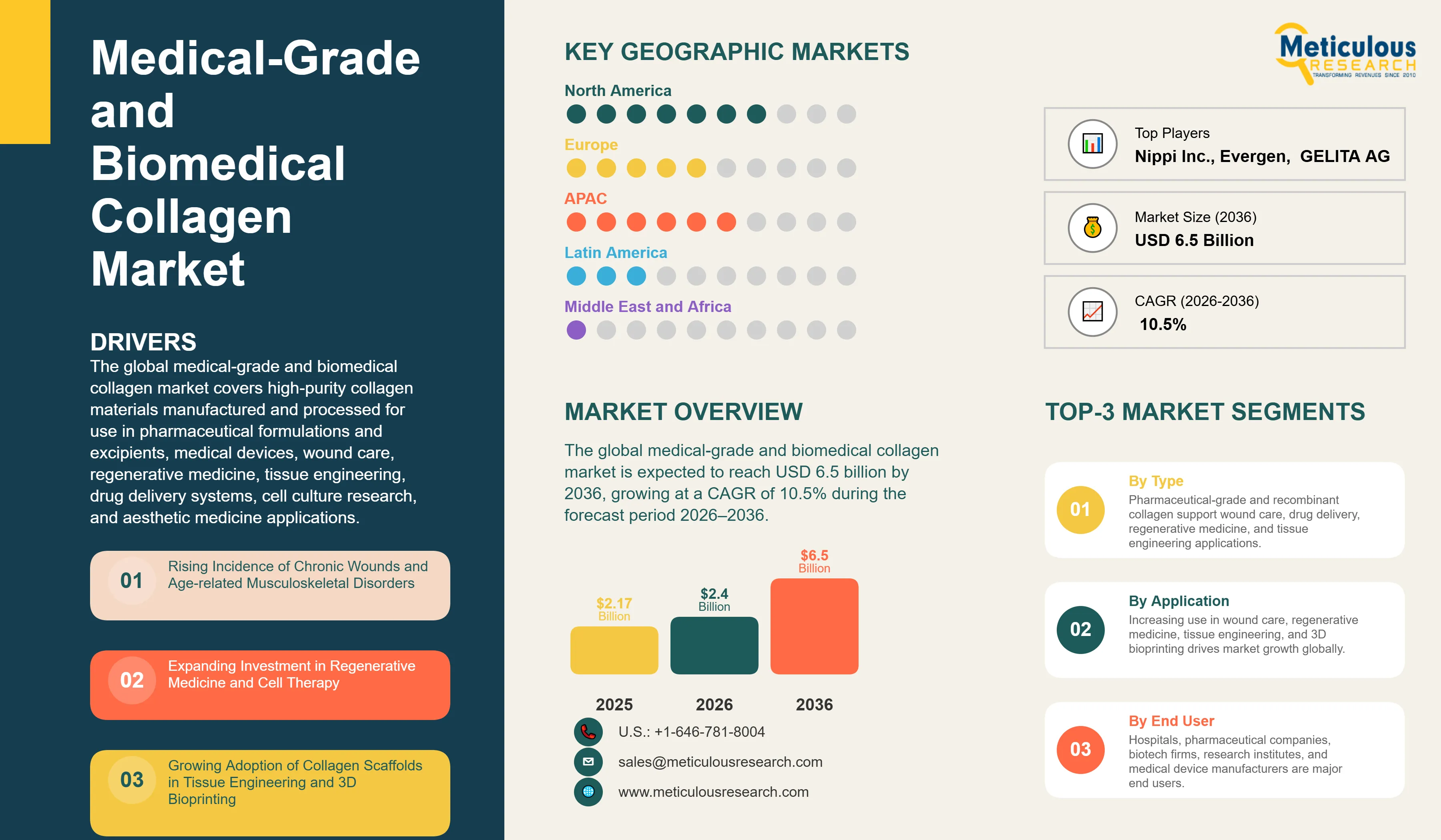 Medical-Grade and Biomedical Collagen Market  - Global Opportunity Analysis and Industry Forecast (2026-2036) infographic
