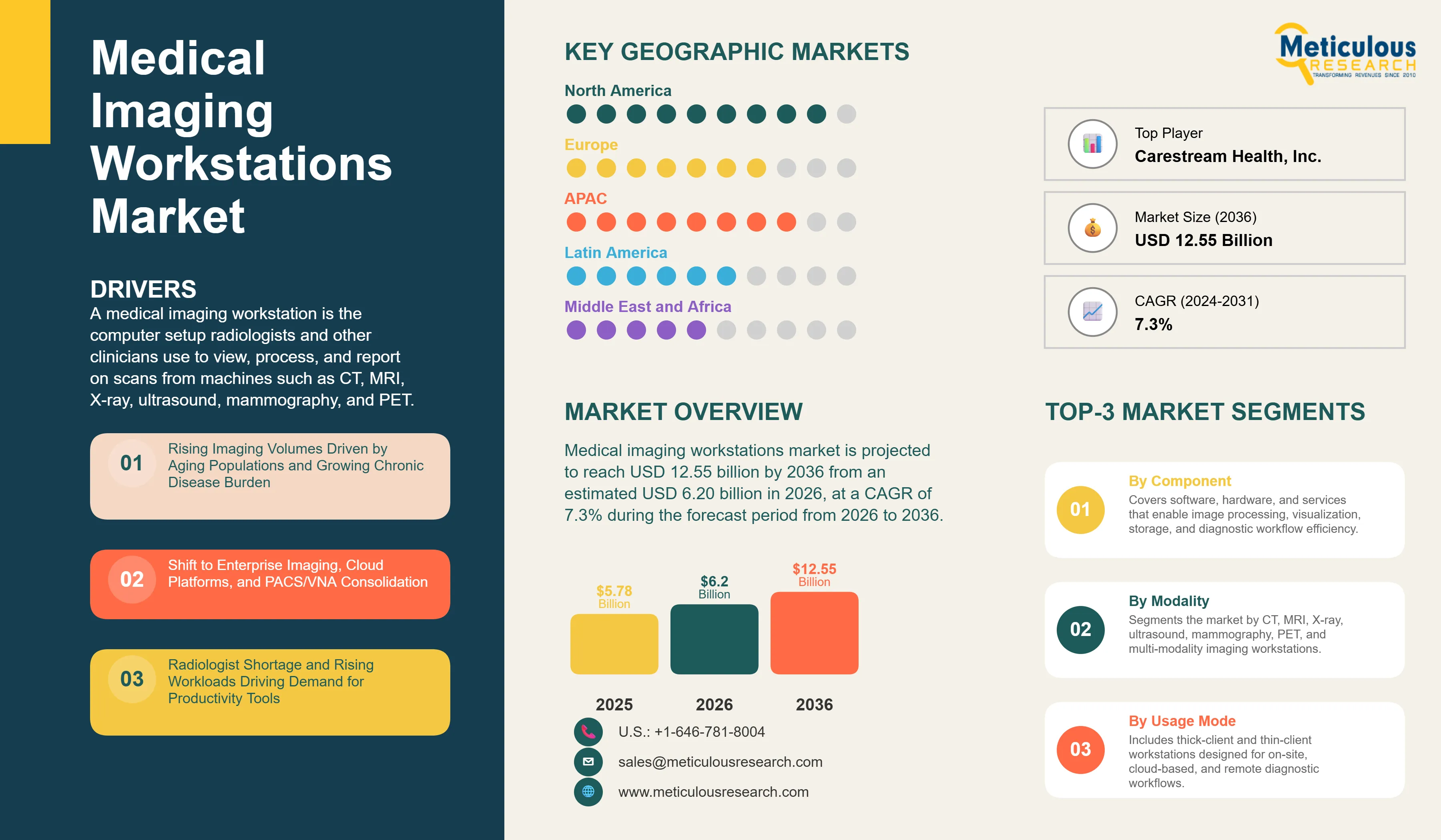 Medical Imaging Workstations Market - Global Opportunity Analysis and Industry Forecast (2026-2036) infographic