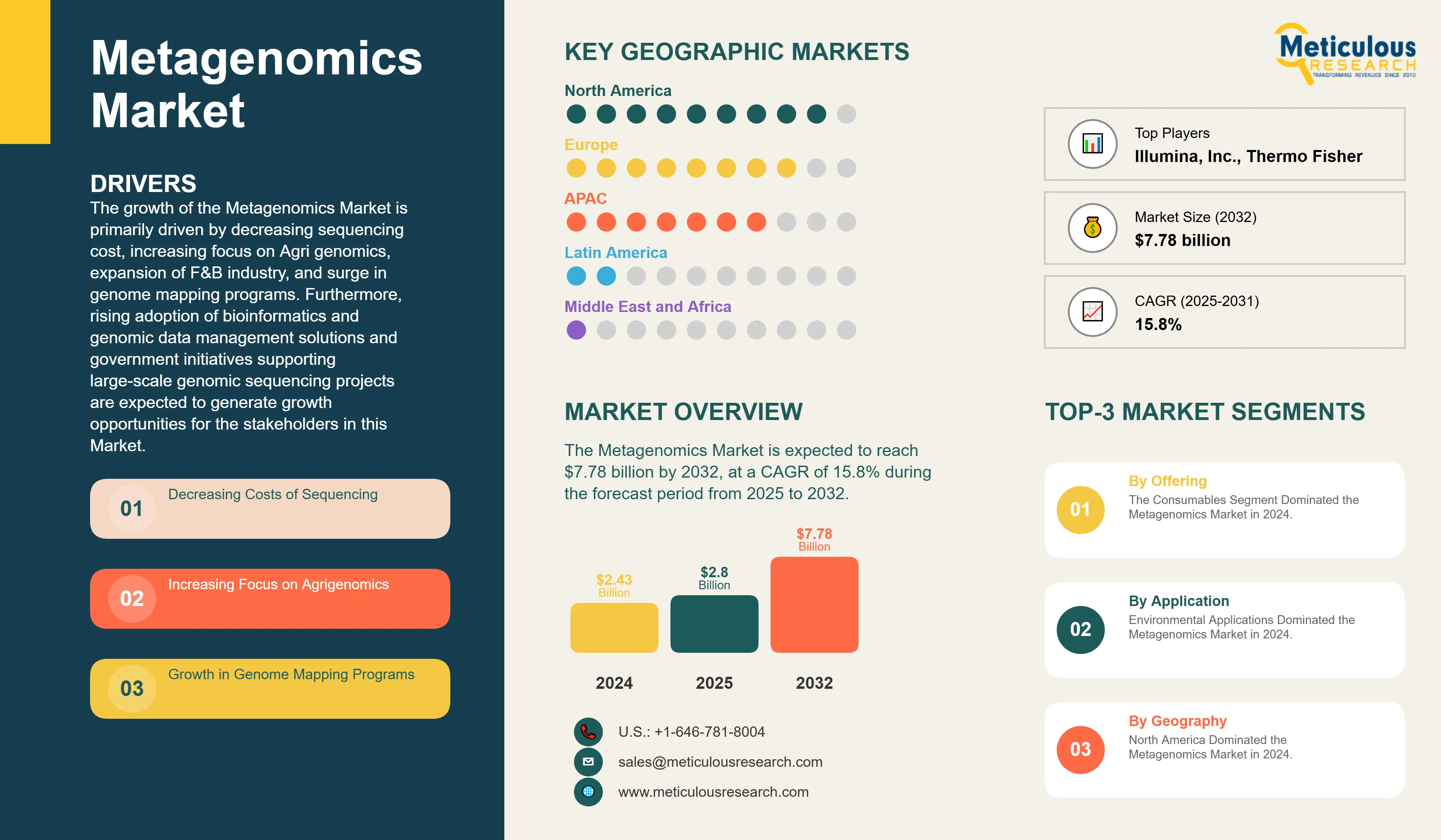 Metagenomics Market - Global Opportunity Analysis and Industry Forecast (2025-2032) infographic
