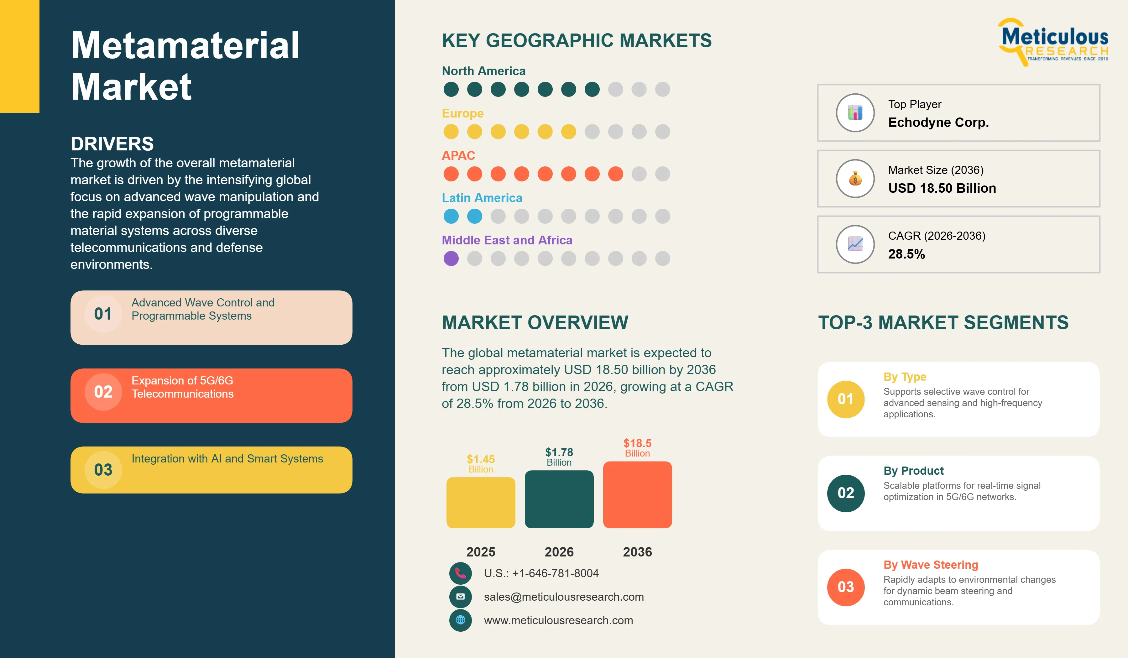 Metamaterial Market - Global Opportunity Analysis and Industry Forecast (2026-2036) infographic