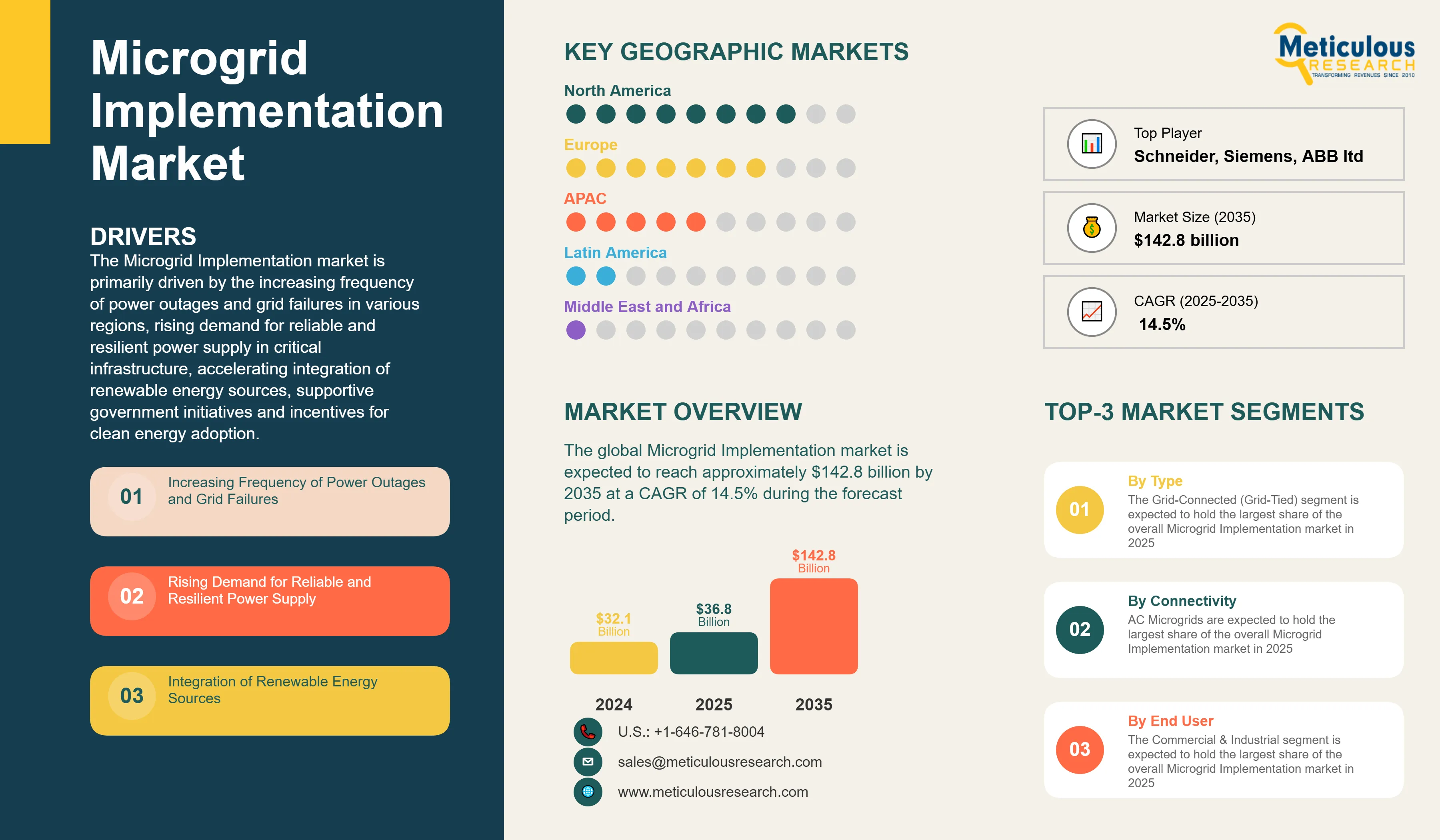 Microgrid Implementation Market - Global Opportunity Analysis and Industry Forecast (2025-2035) infographic