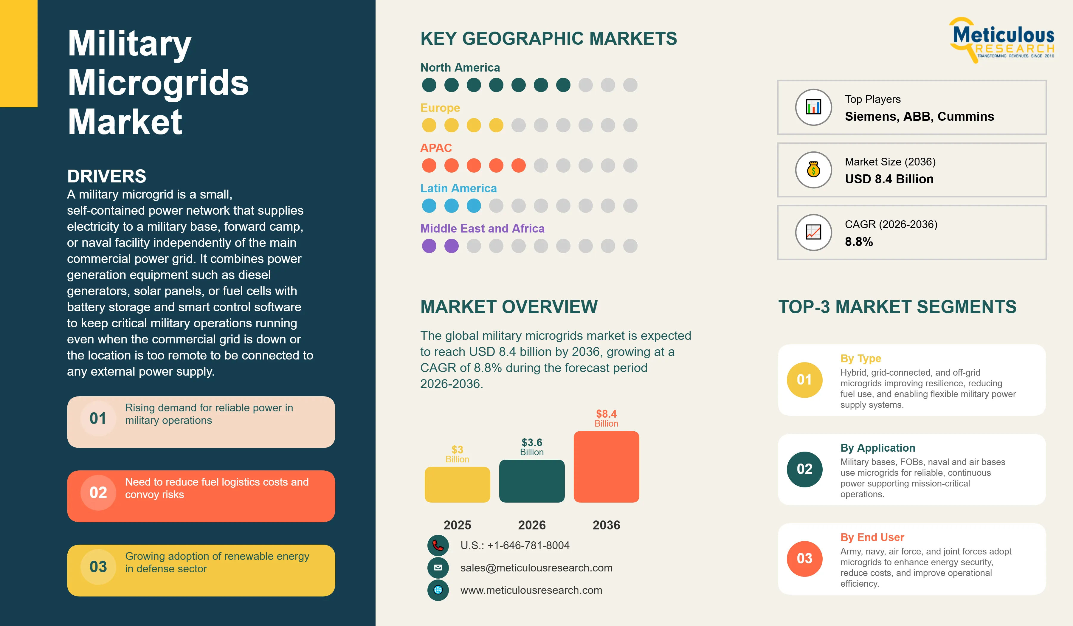 Military Microgrids Market - Global Opportunity Analysis and Industry Forecast (2026-2036) infographic
