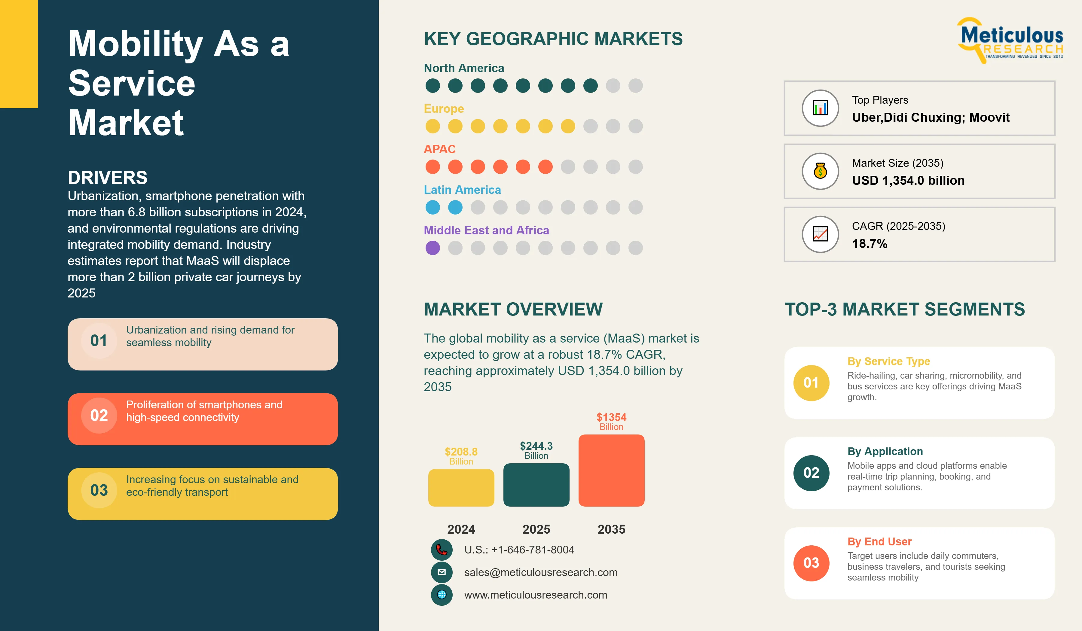 Mobility As a Service Market  - Global Opportunity Analysis and Industry Forecast (2025–2035) infographic