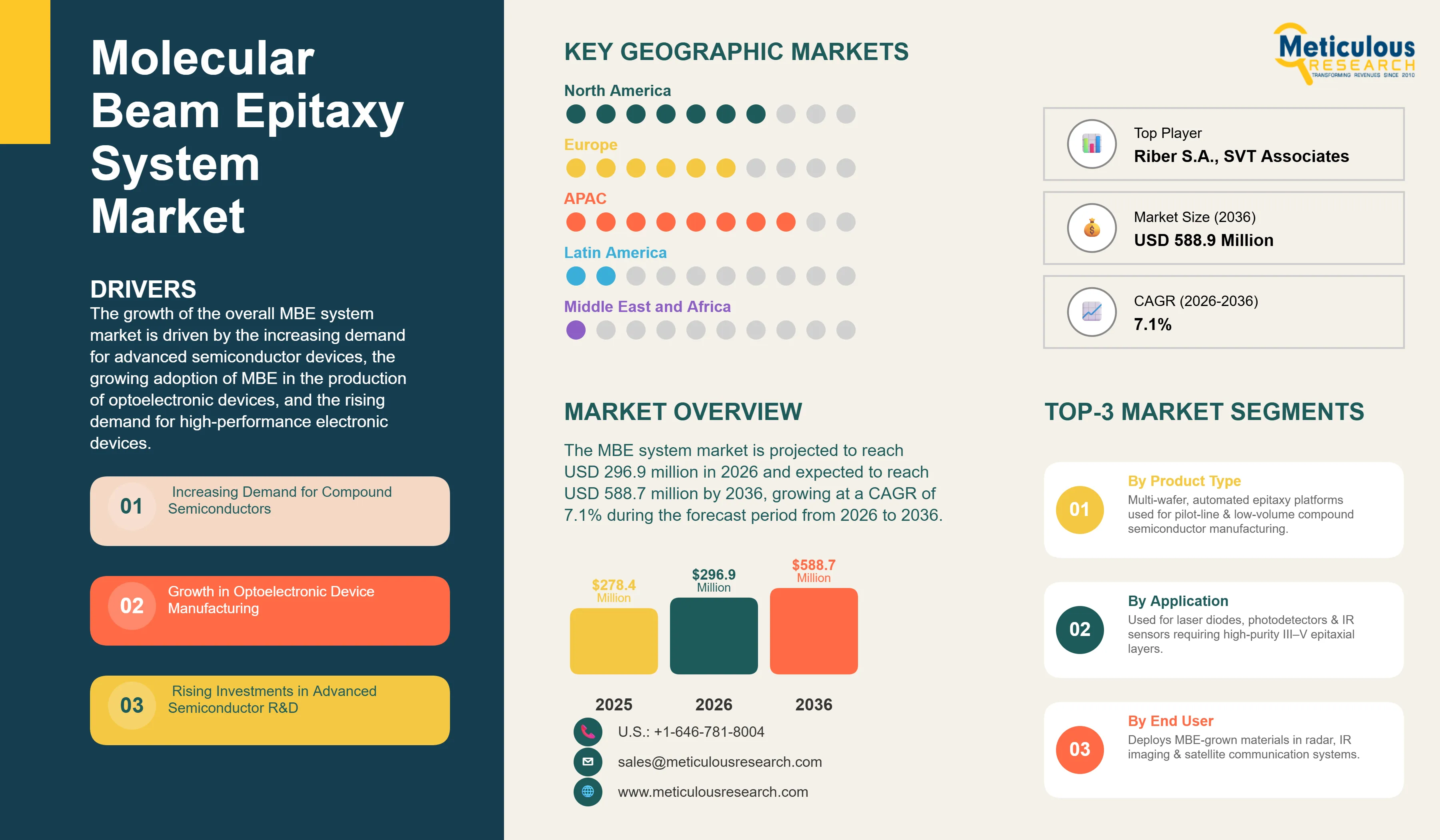 Molecular Beam Epitaxy System Market - Global Opportunity Analysis and Industry Forecast (2026-2036) infographic