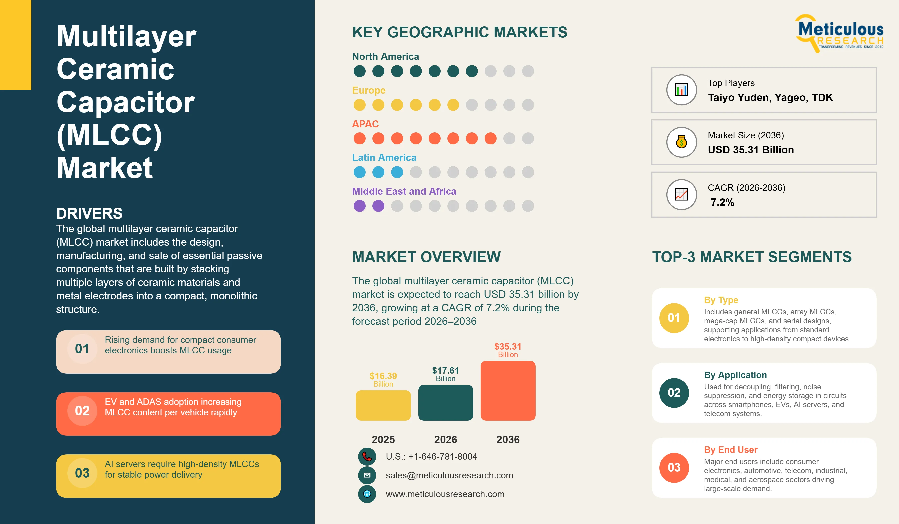 Multilayer Ceramic Capacitor (MLCC) Market - Global Opportunity Analysis and Industry Forecast (2026-2036) infographic