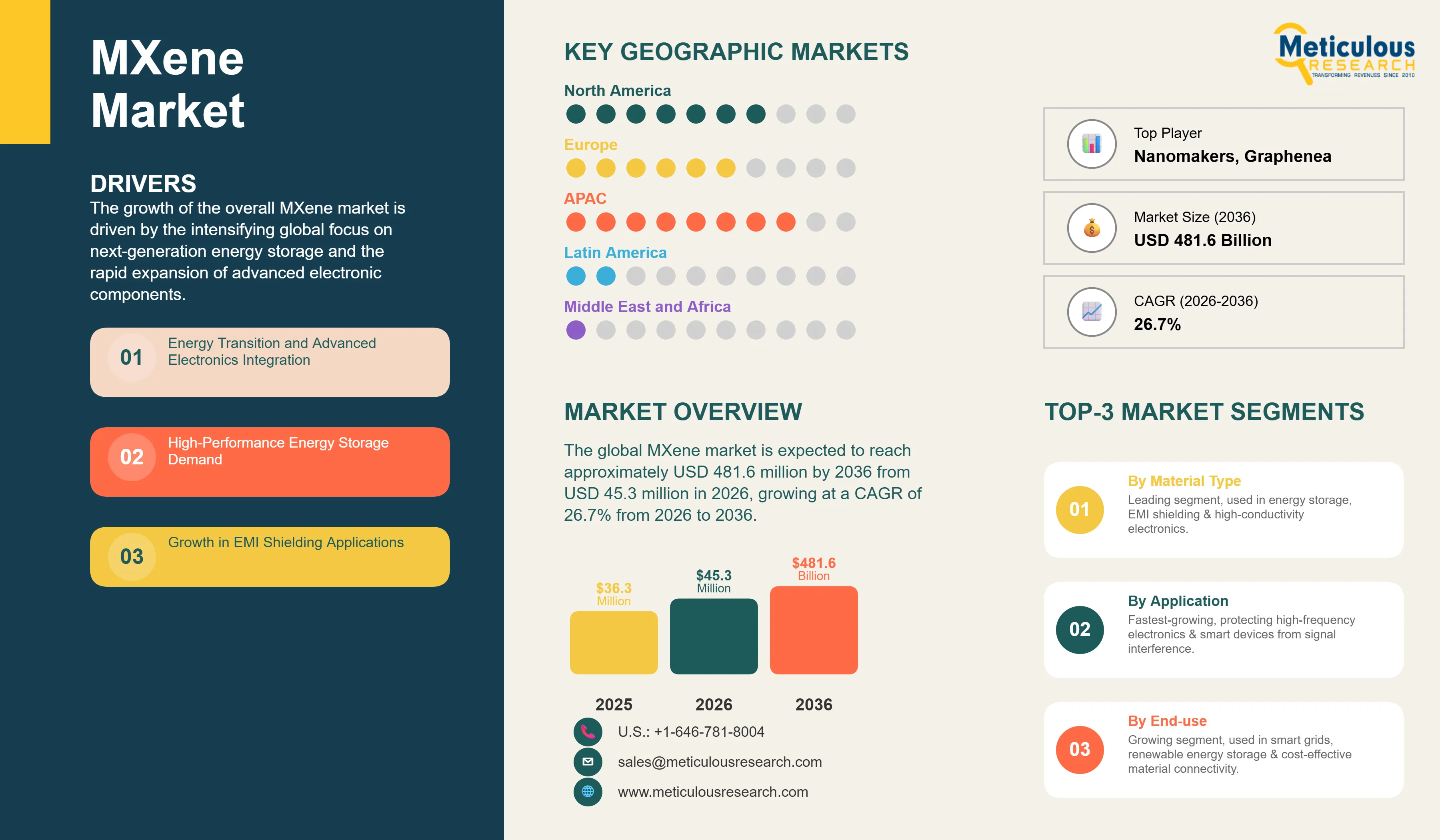MXene Market - Global Opportunity Analysis and Industry Forecast (2026-2036) infographic