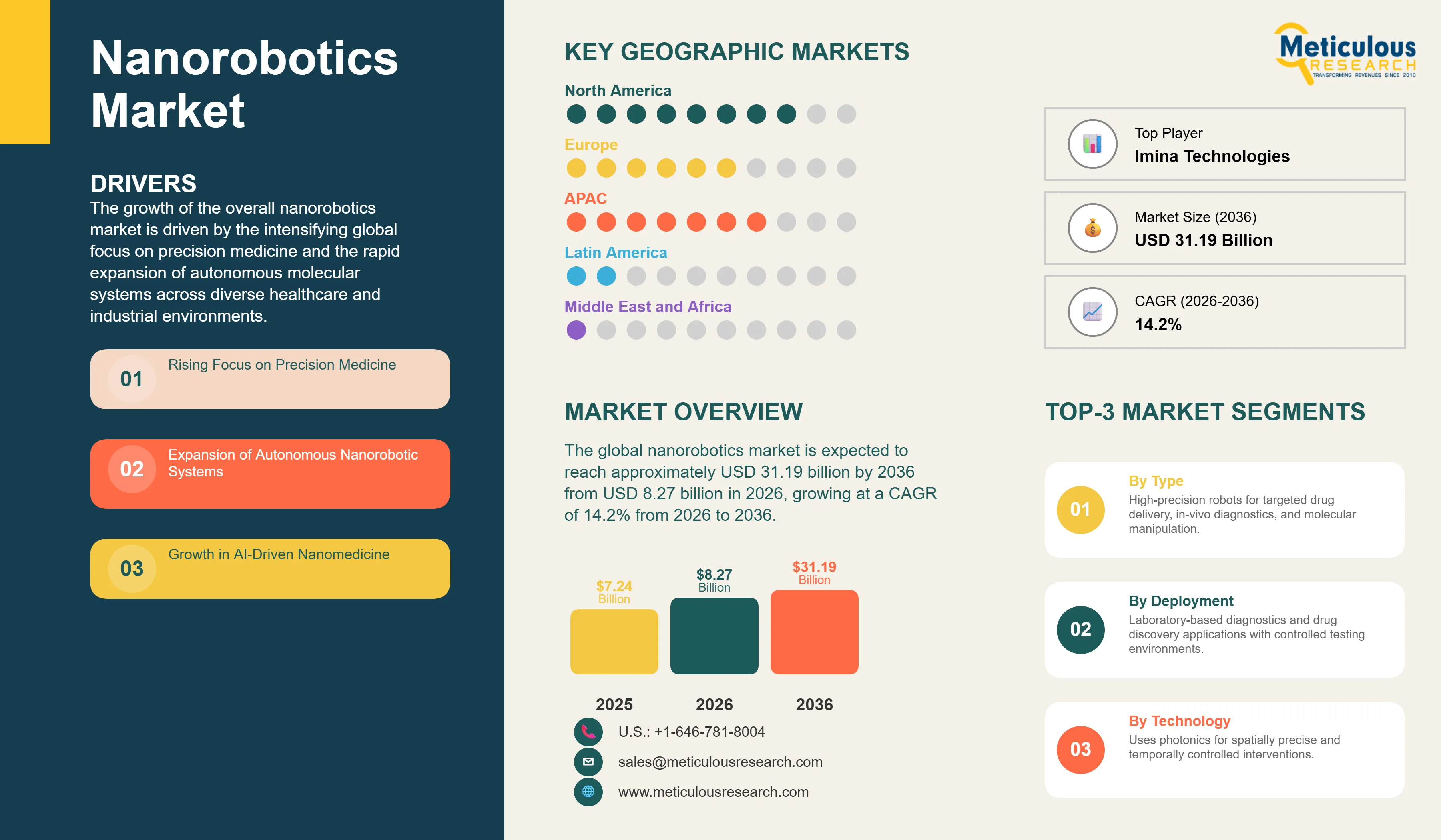 Nanorobotics Market - Global Opportunity Analysis and Industry Forecast (2026-2036) infographic