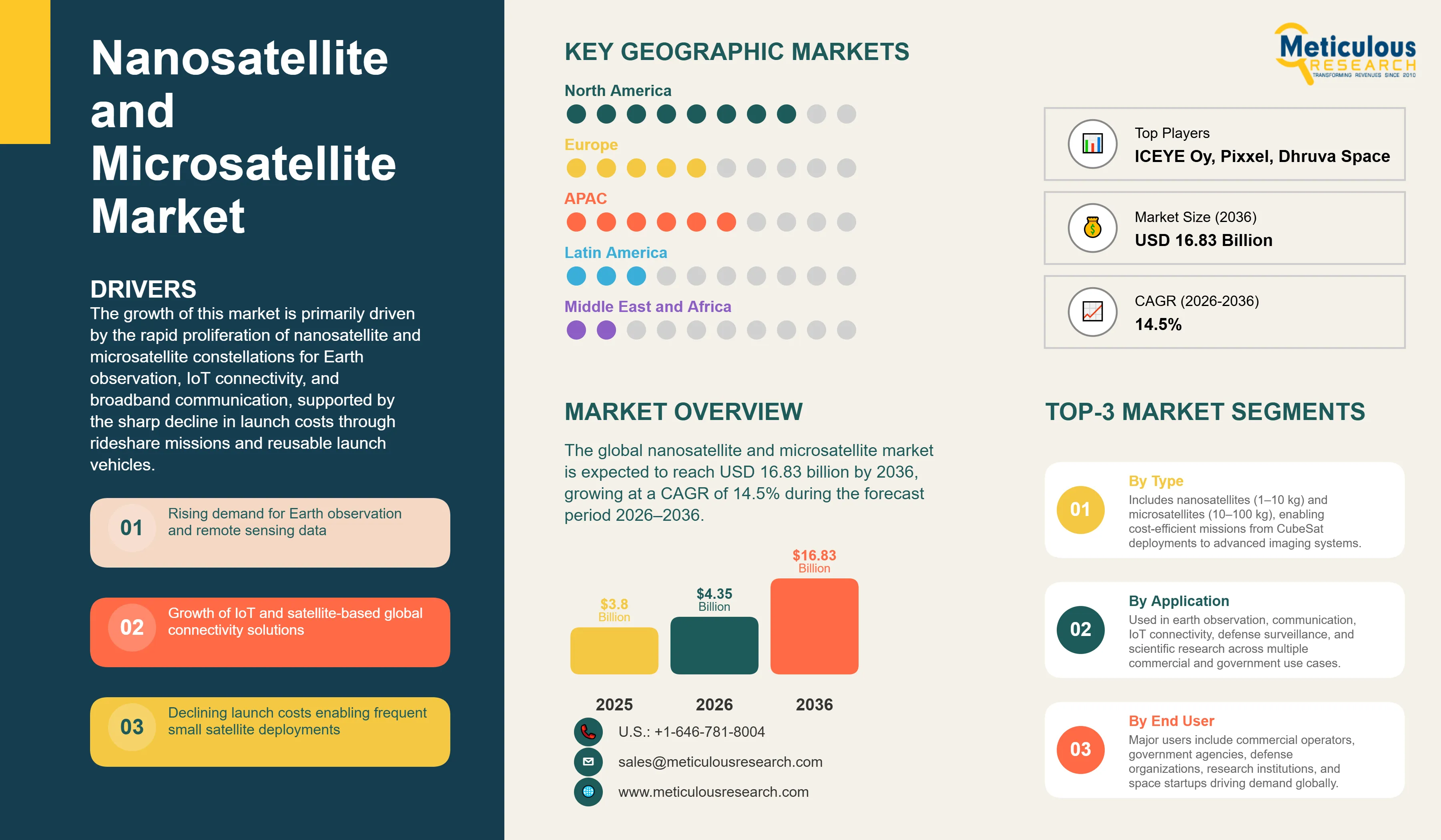 Nanosatellite and Microsatellite Market - Global Opportunity Analysis and Industry Forecast (2026-2036) infographic