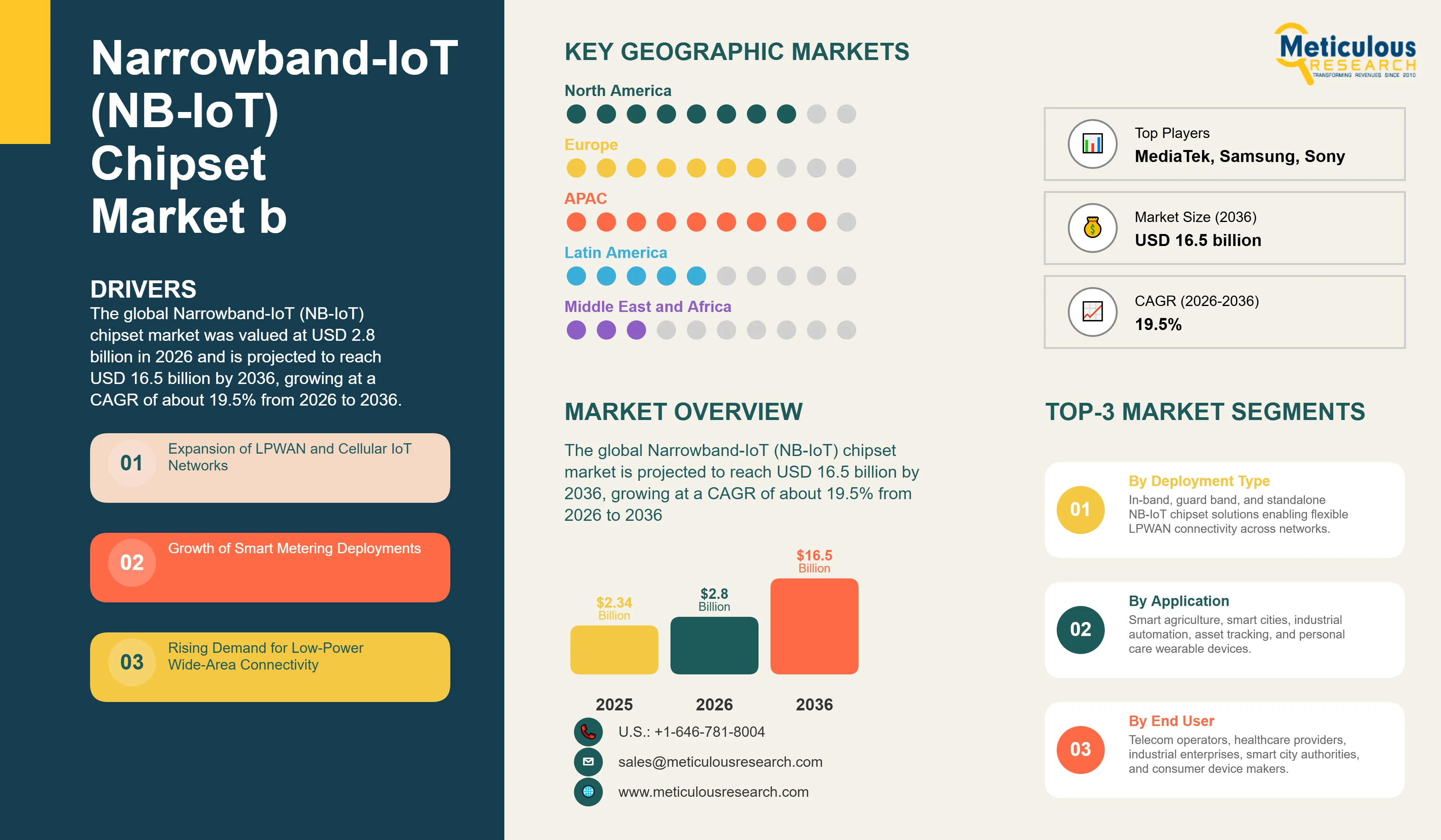 NB-IoT Chipset Market - Global Opportunity Analysis and Industry Forecast (2026-2036) infographic