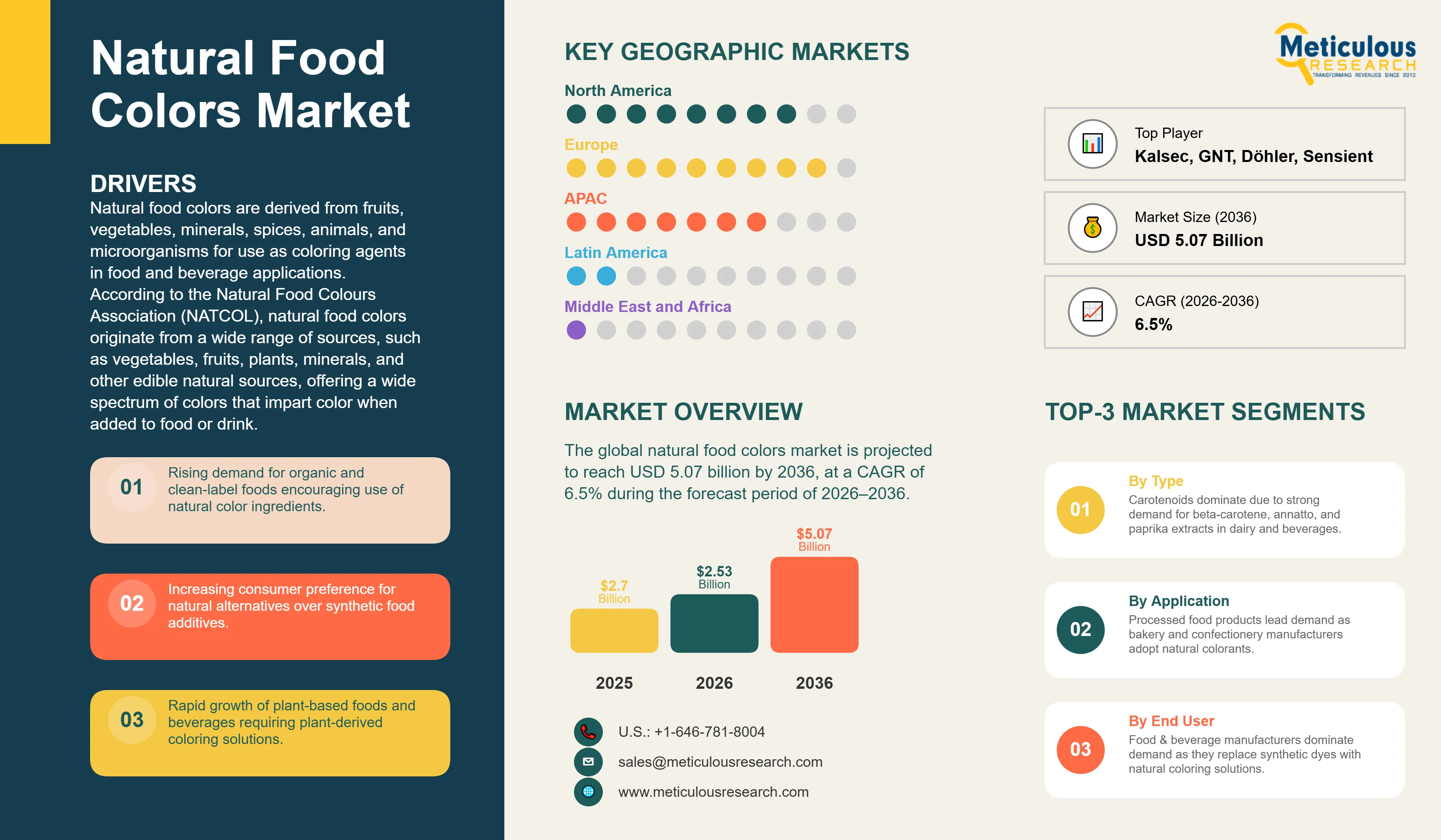 Natural Food Colors Market - Global Opportunity Analysis and Industry Forecast (2026-2036) infographic