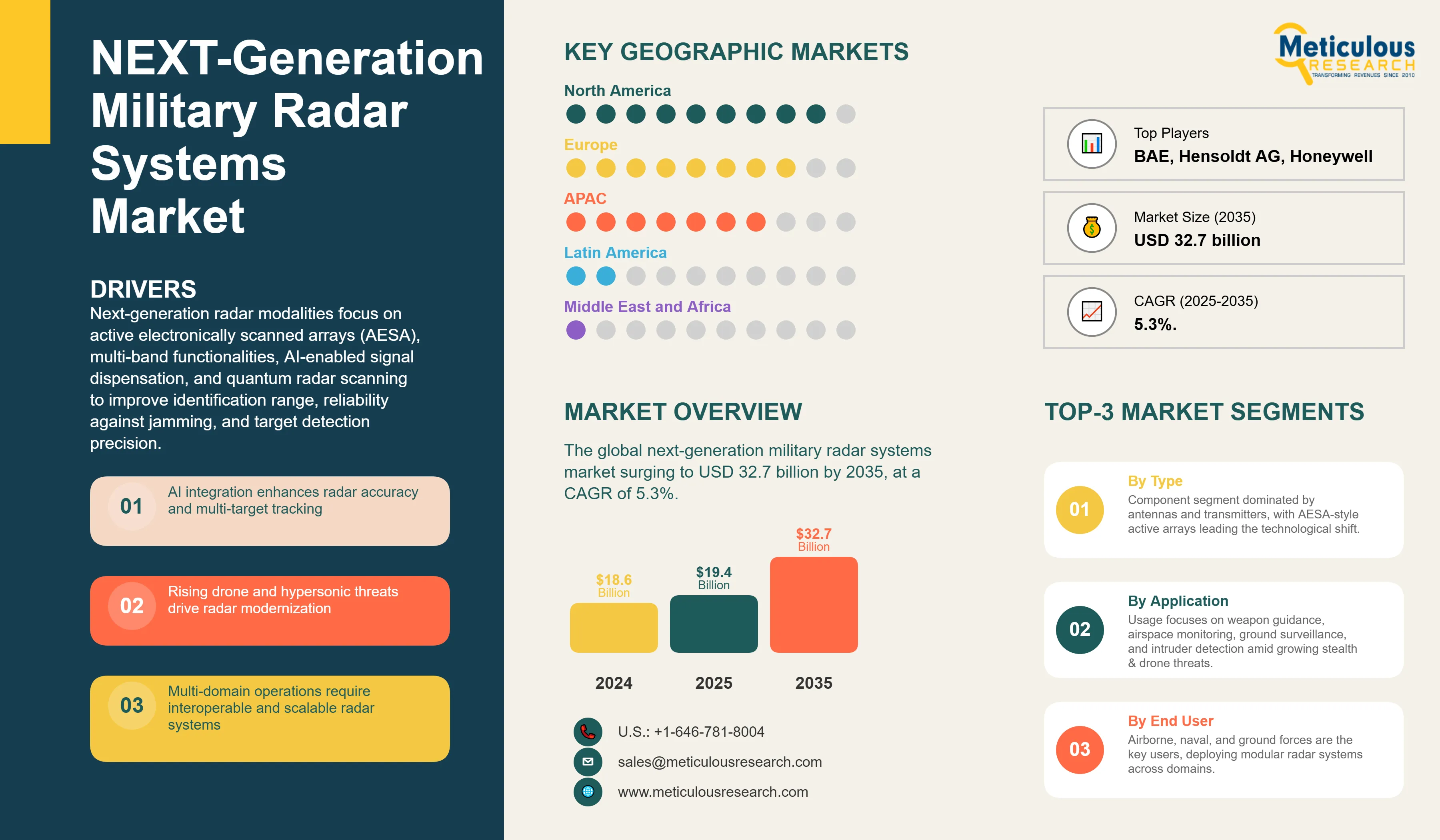 NEXT-Generation Military Radar Systems Market - Global Opportunity Analysis And Industry Forecast (2025-2035) infographic