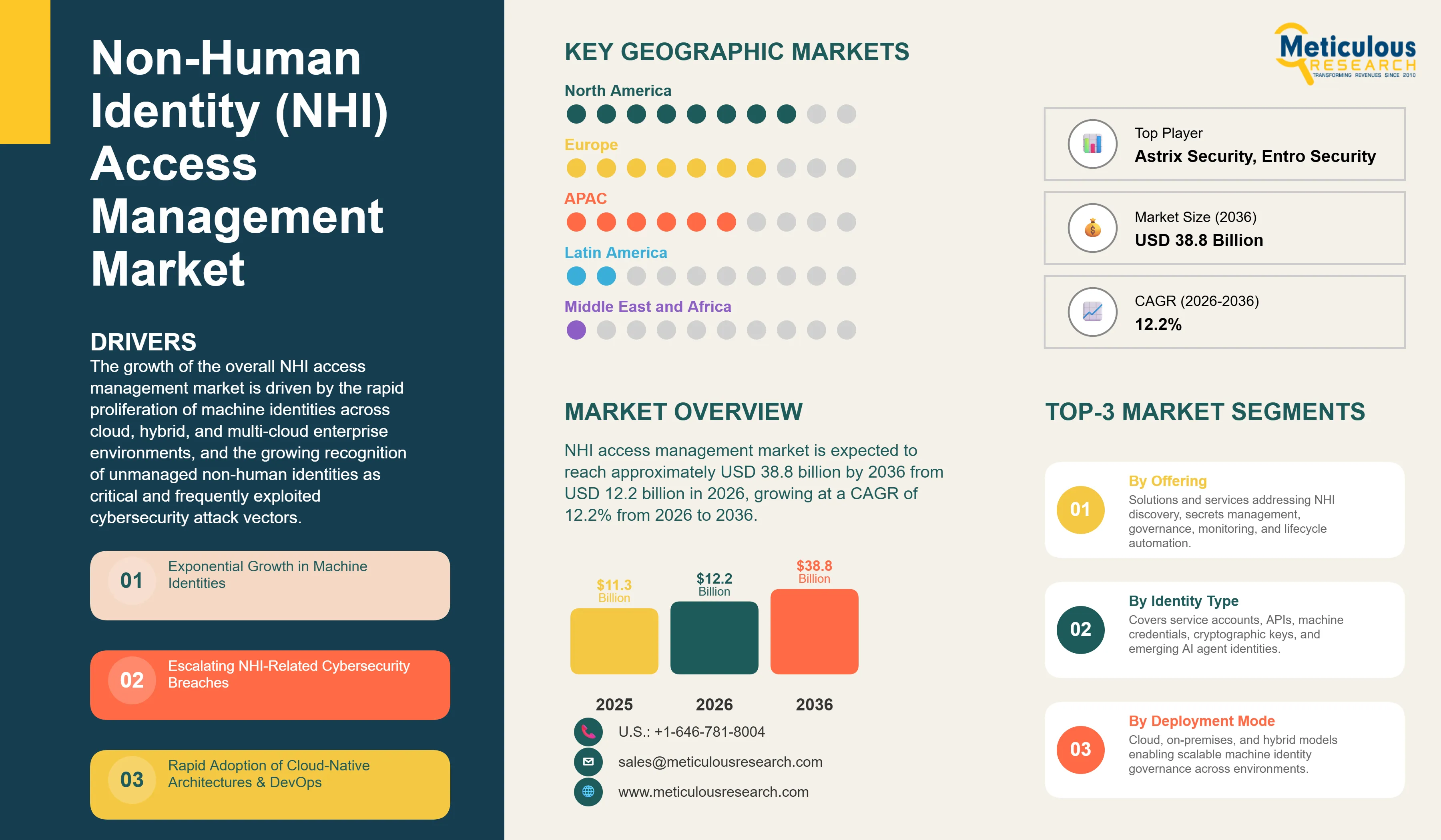 Non-Human Identity (NHI) Access Management Market - Global Opportunity Analysis and Industry Forecast (2026-2036) infographic