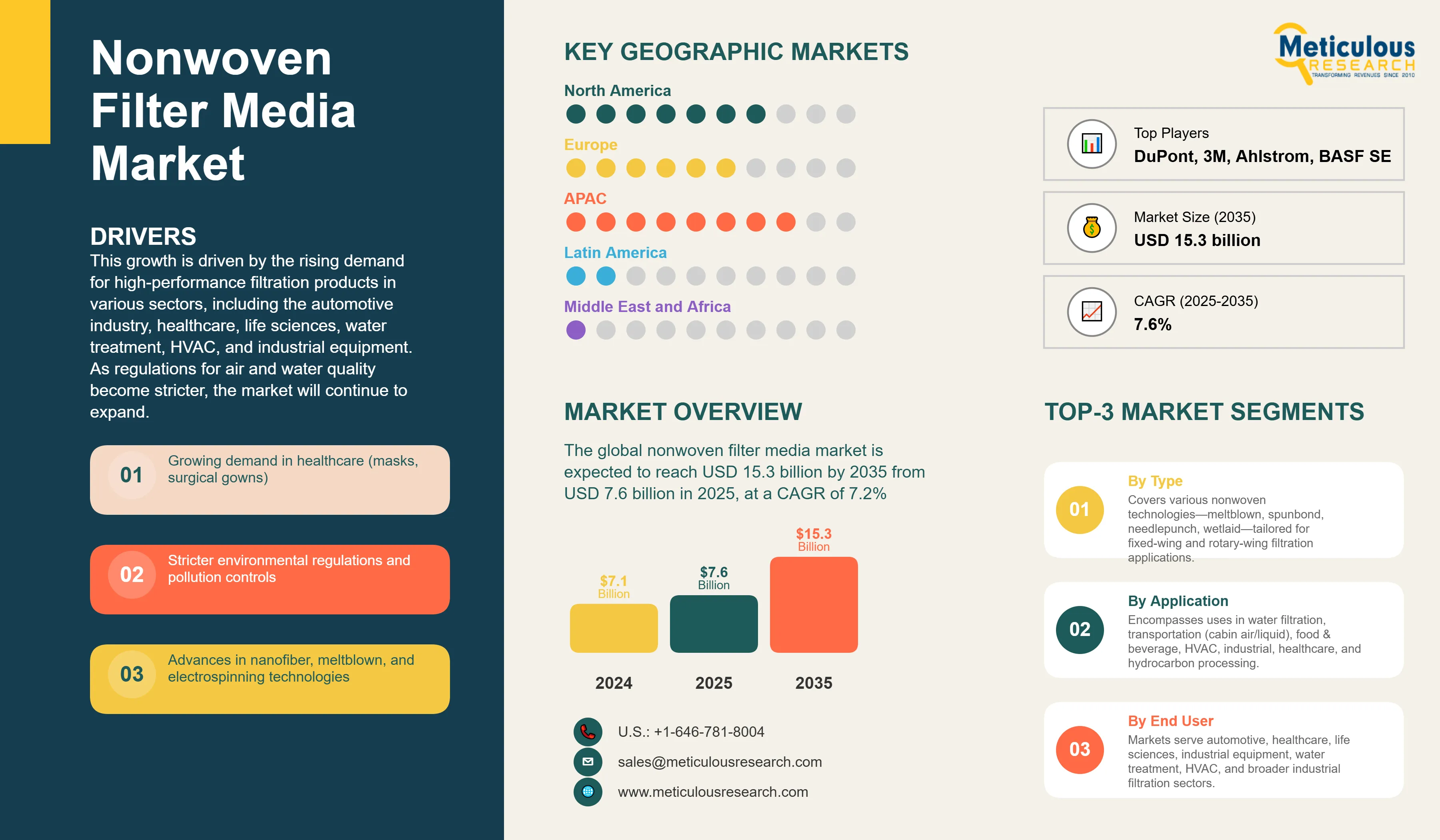 Nonwoven Filter Media Market - Global Opportunity Analysis And Industry Forecast (2025-2035) infographic