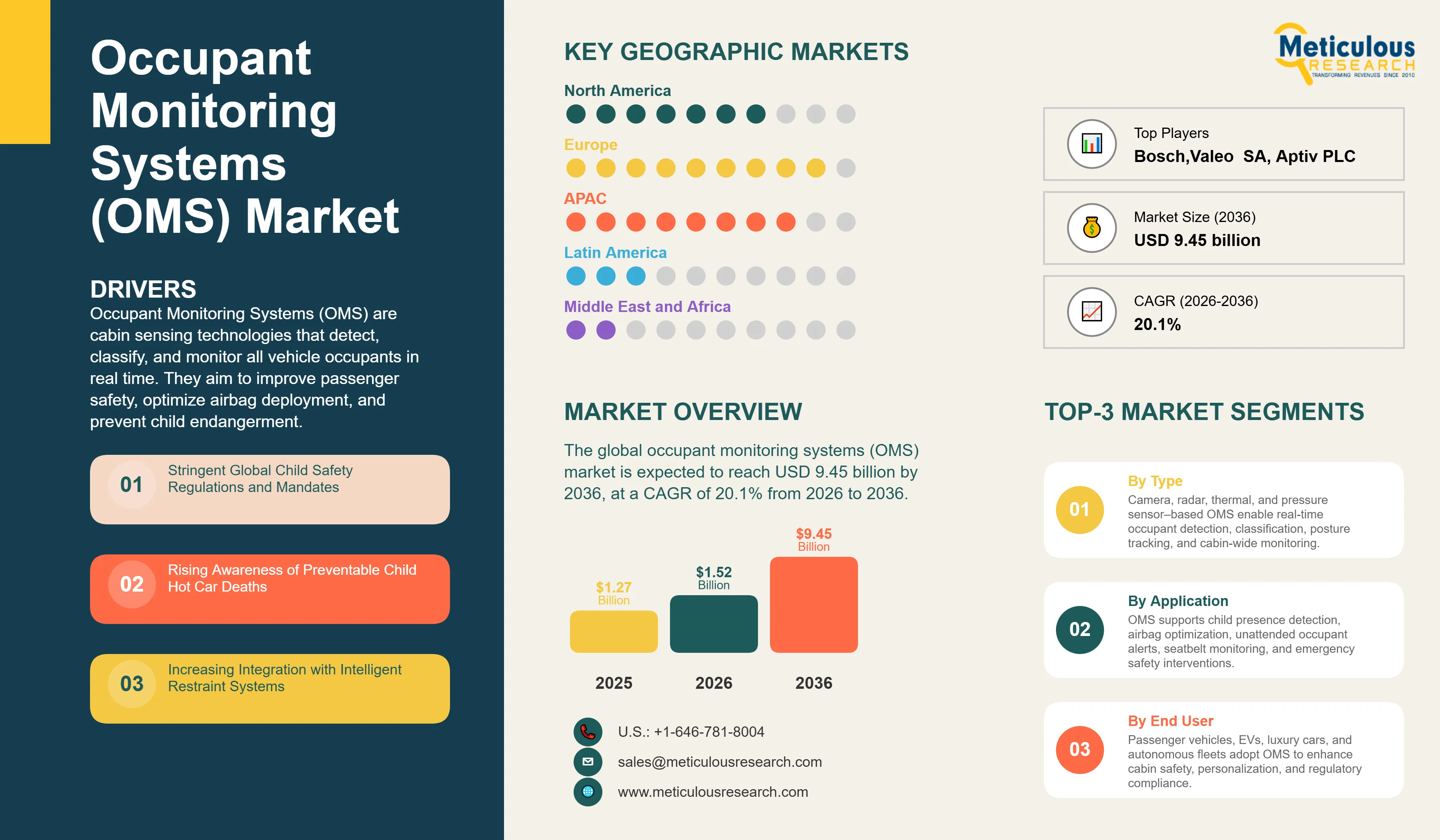 Occupant Monitoring Systems (OMS) Market   - Global Opportunity Analysis and Industry Forecast (2026-2036) infographic