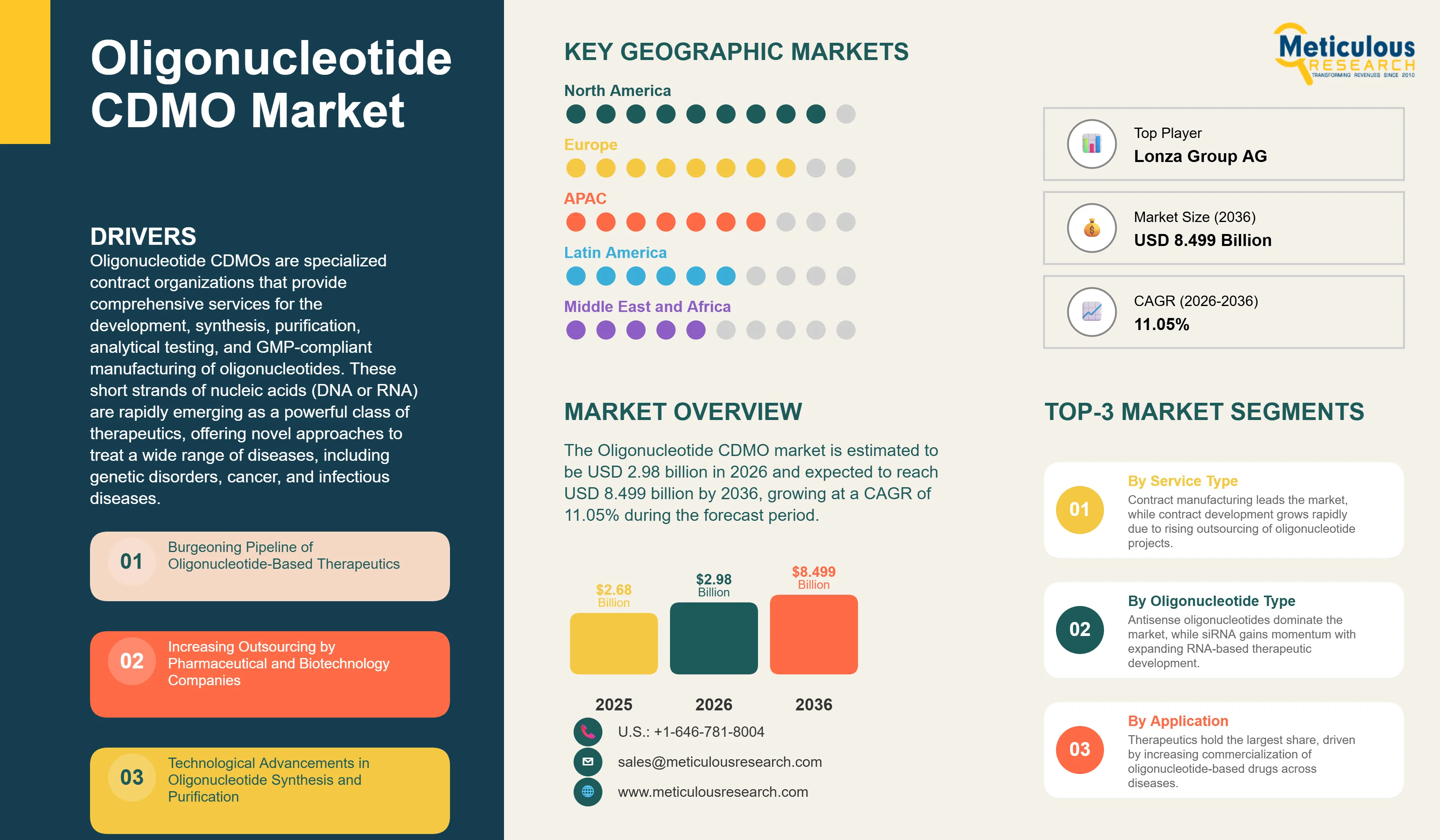 Oligonucleotide CDMO Market - Global Opportunity Analysis and Industry Forecast (2026-2036) infographic