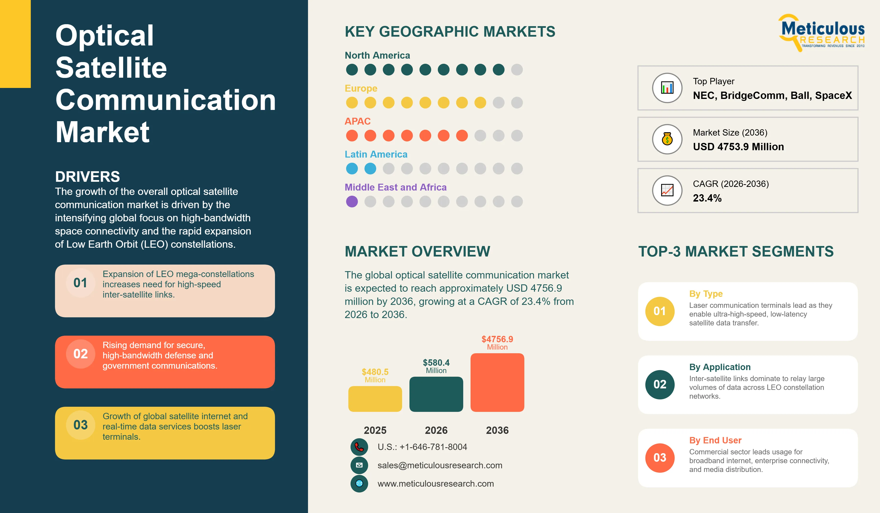 Optical Satellite Communication Market - Global Opportunity Analysis and Industry Forecast (2026-2036) infographic
