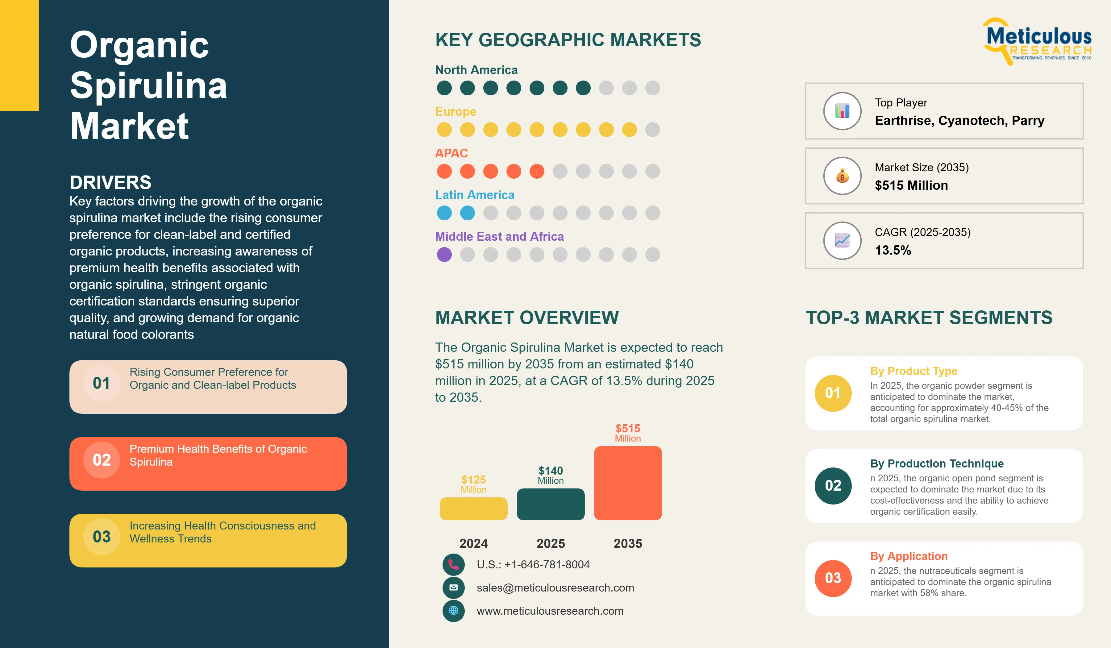 Organic Spirulina Market - Global Opportunity Analysis and Industry Forecast (2025–2035) infographic